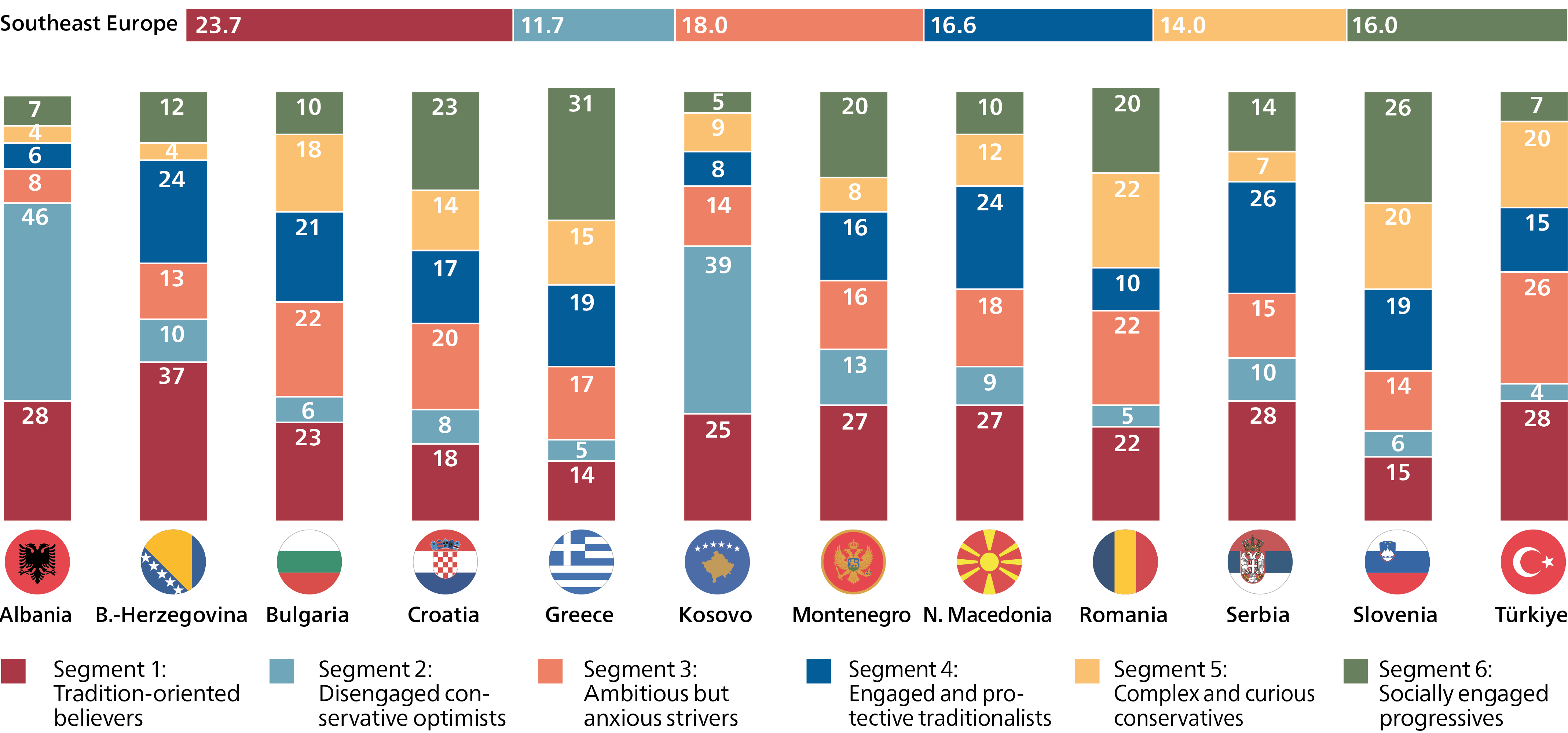 Regional Distribution of Youth Segments by Country - Bar chart showing the percentage breakdown of each segment across the 12 countries surveyed, with country flags and percentages for each segment