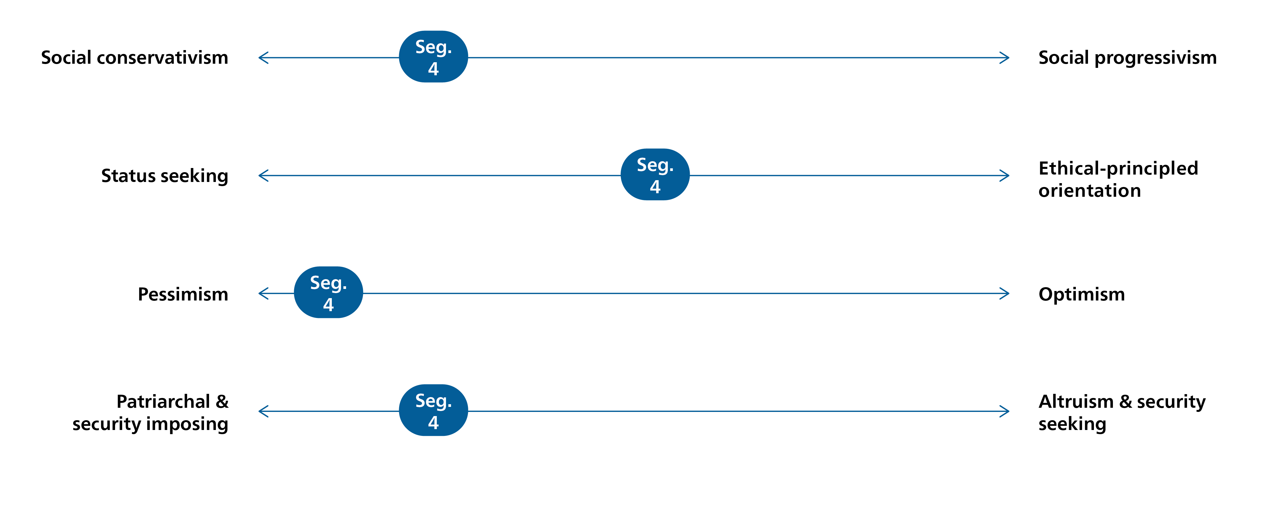 Dimension position for segment four: engaged and protective traditionalists