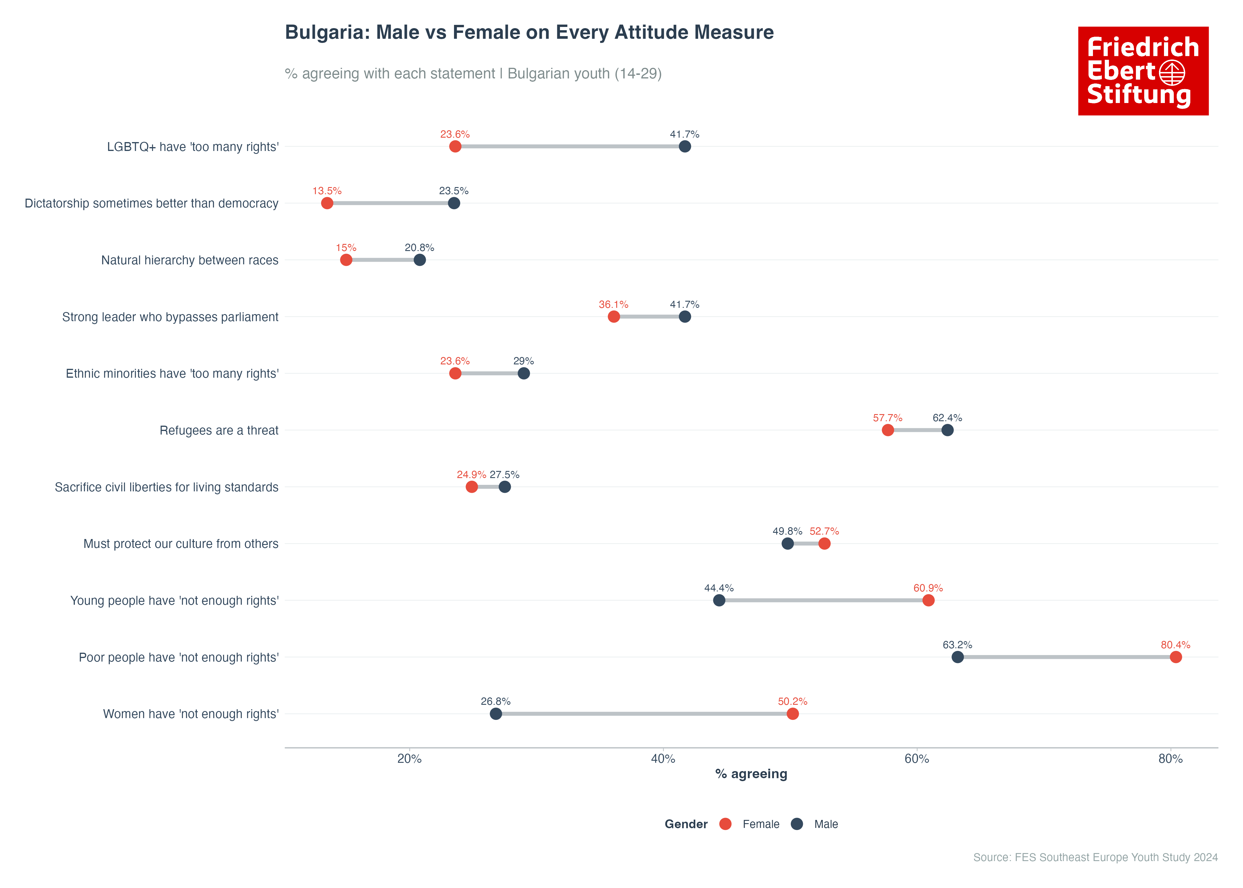 Bulgaria: Male vs Female on Every Attitude Measure