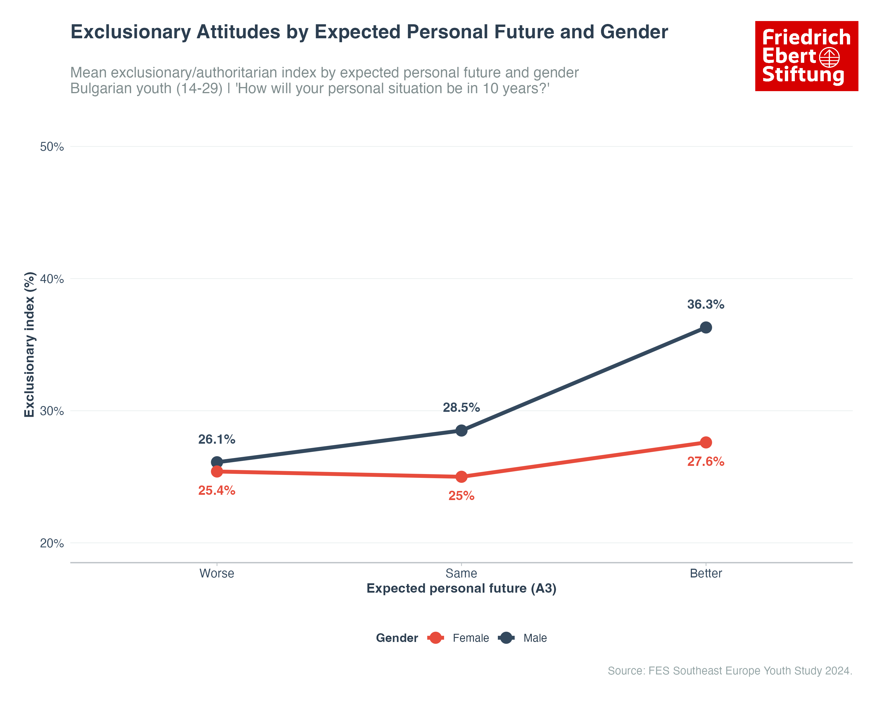 Pessimism Widens the Gender Fork