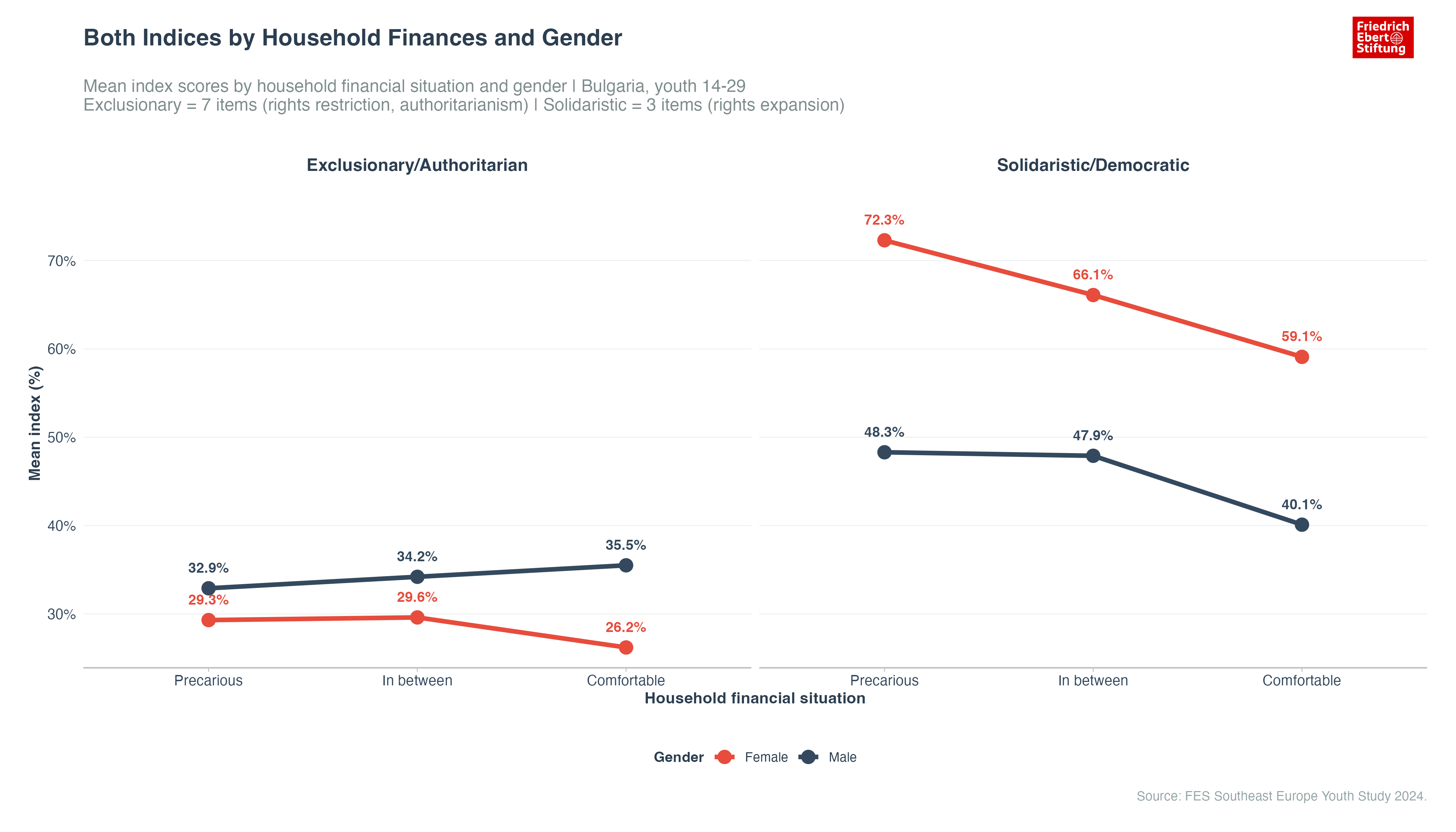 The Insecurity Fork: Both Indices by Household Finances and Gender