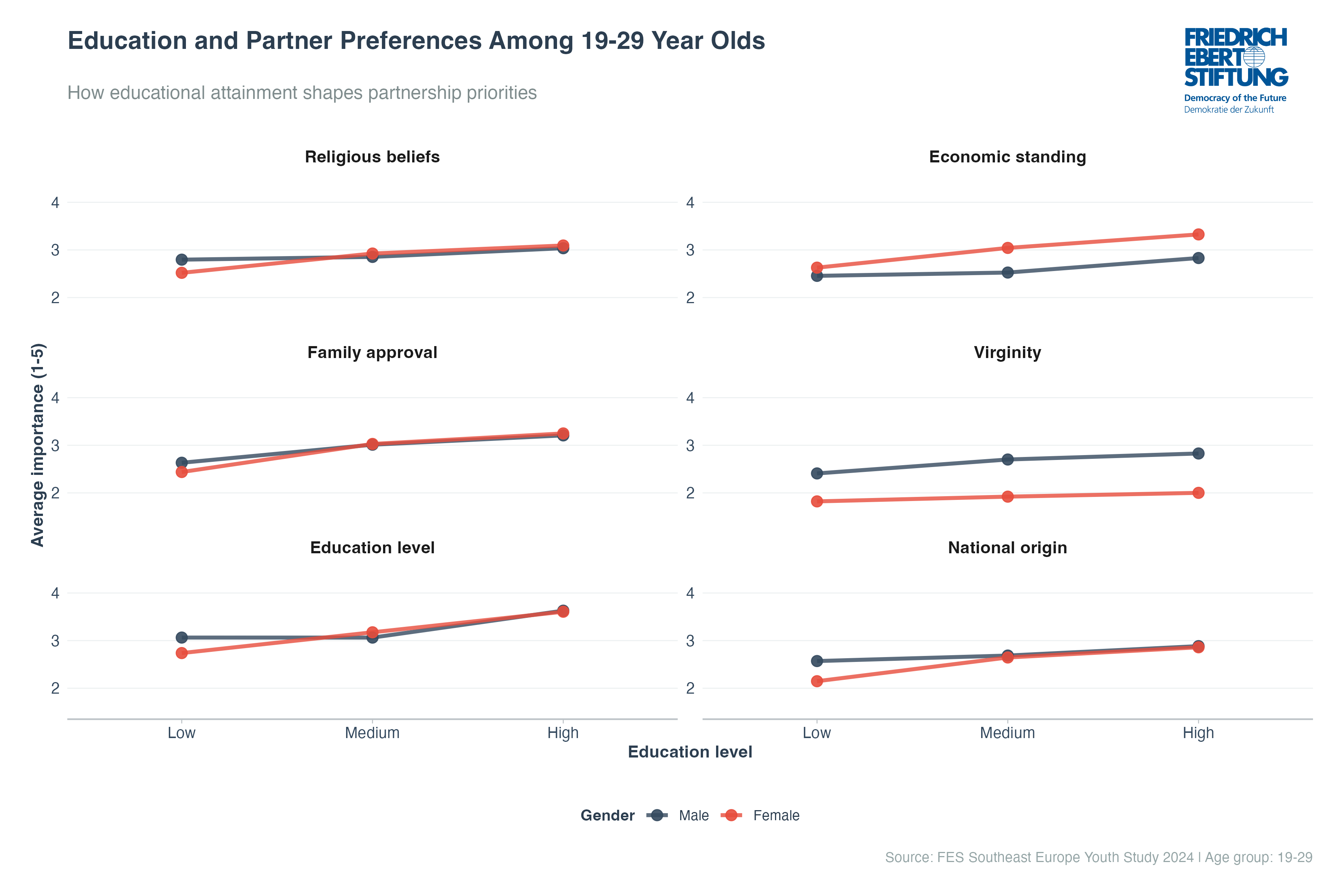 Education and Partner Preferences Among 19-29 Year Olds