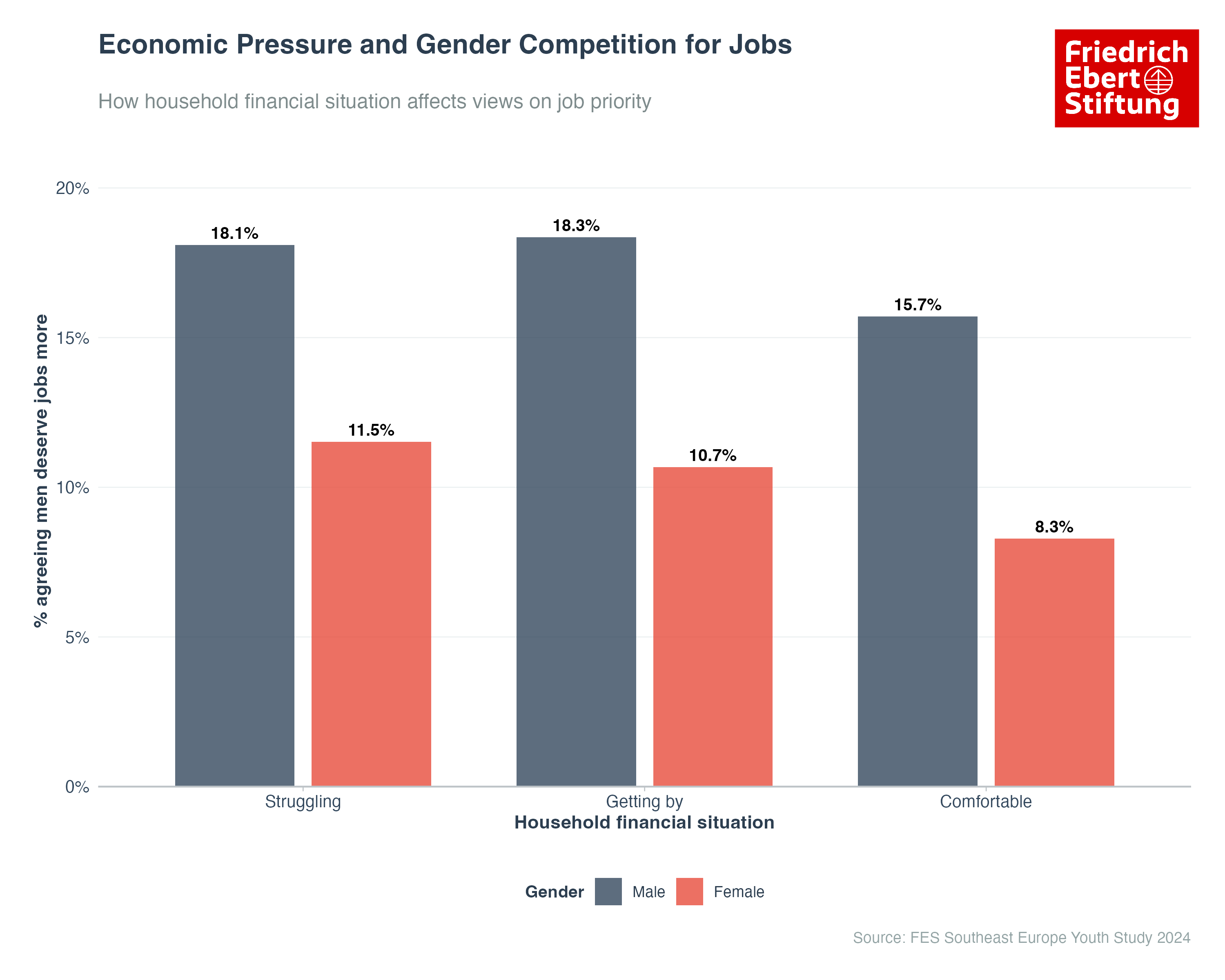 Economic Pressure and Gender Competition for Jobs
