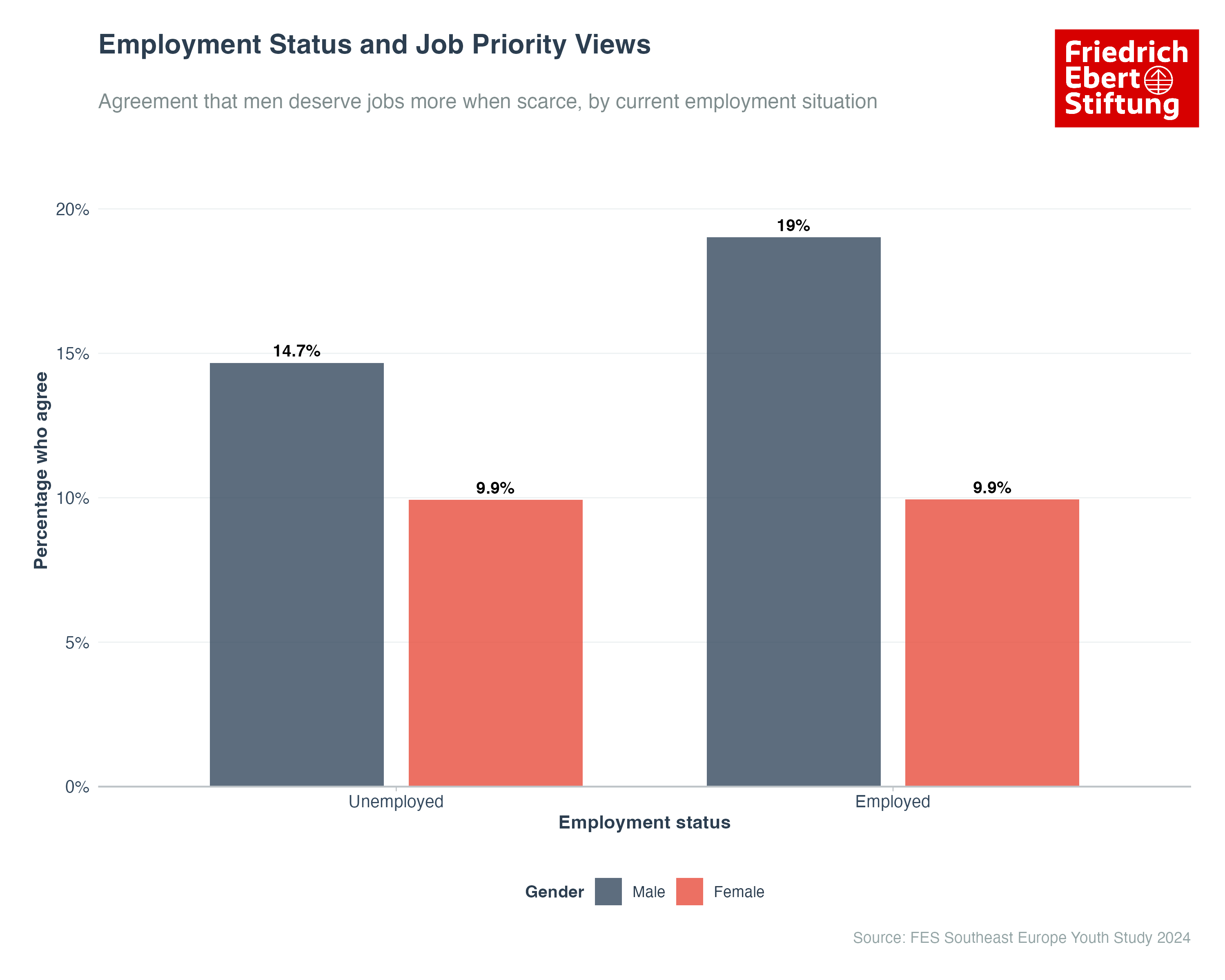 Employment Status and Job Priority Views