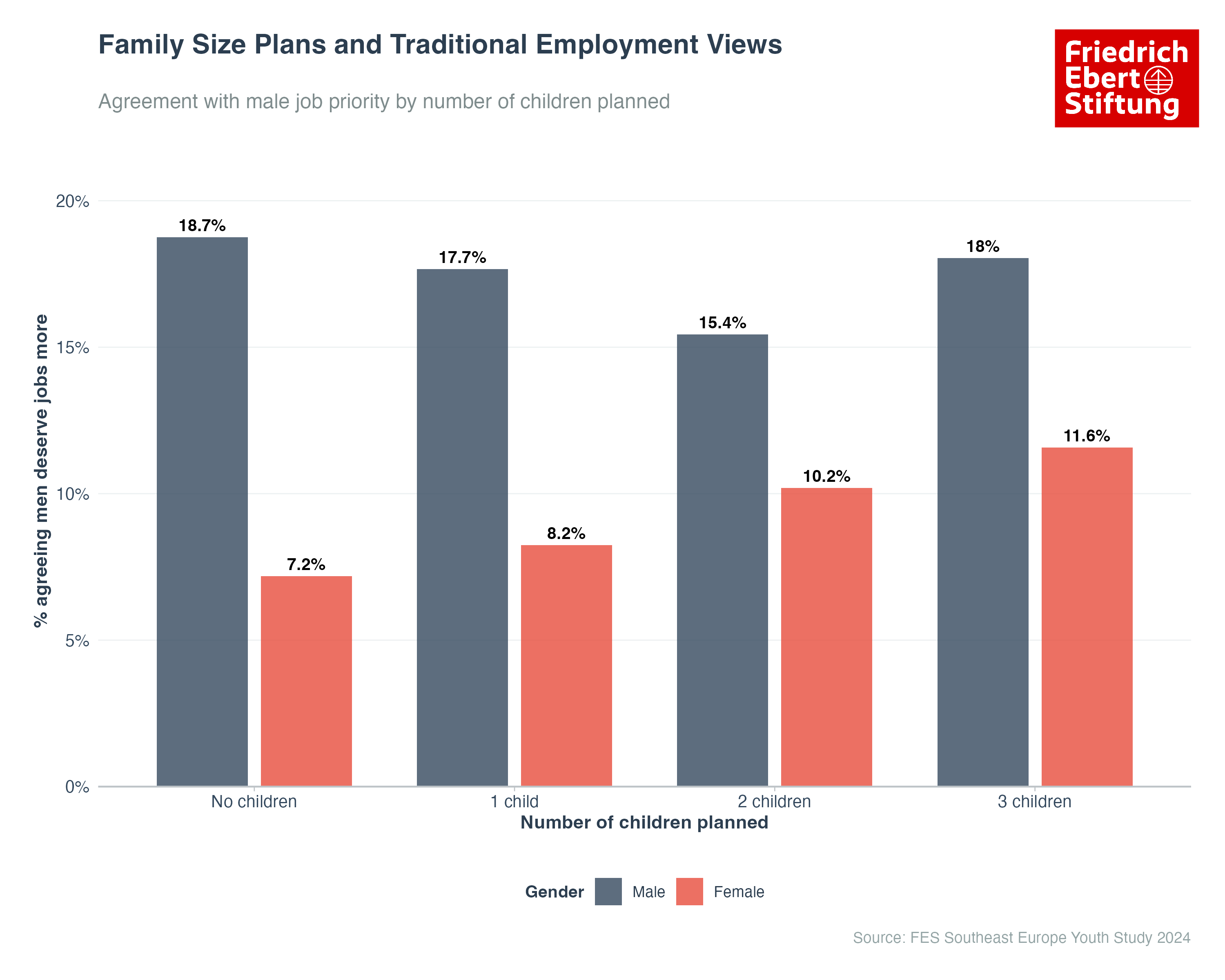 Family Size Plans and Traditional Employment Views