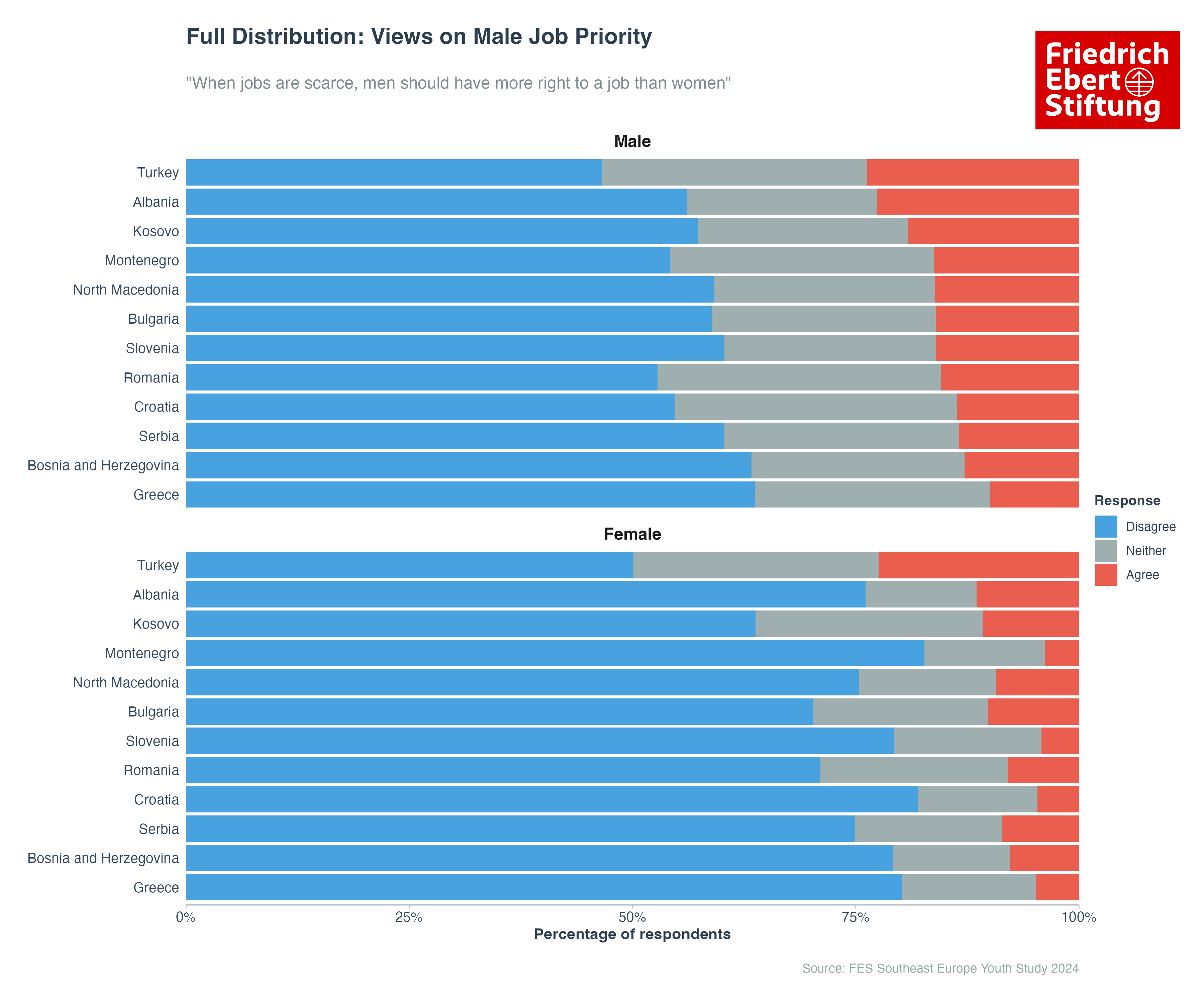 Full Distribution: Views on Male Job Priority