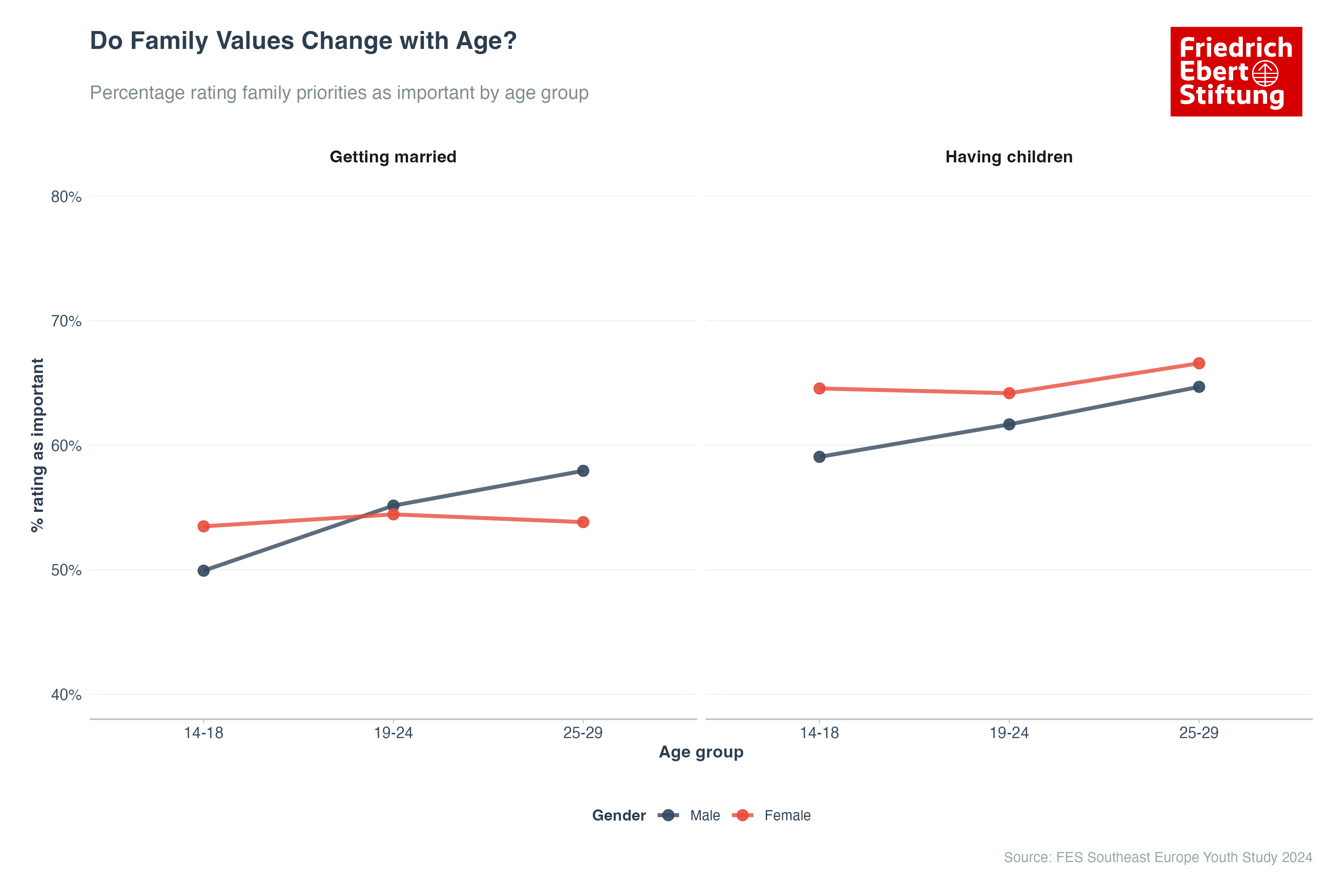 Family Values by Age Group and Gender