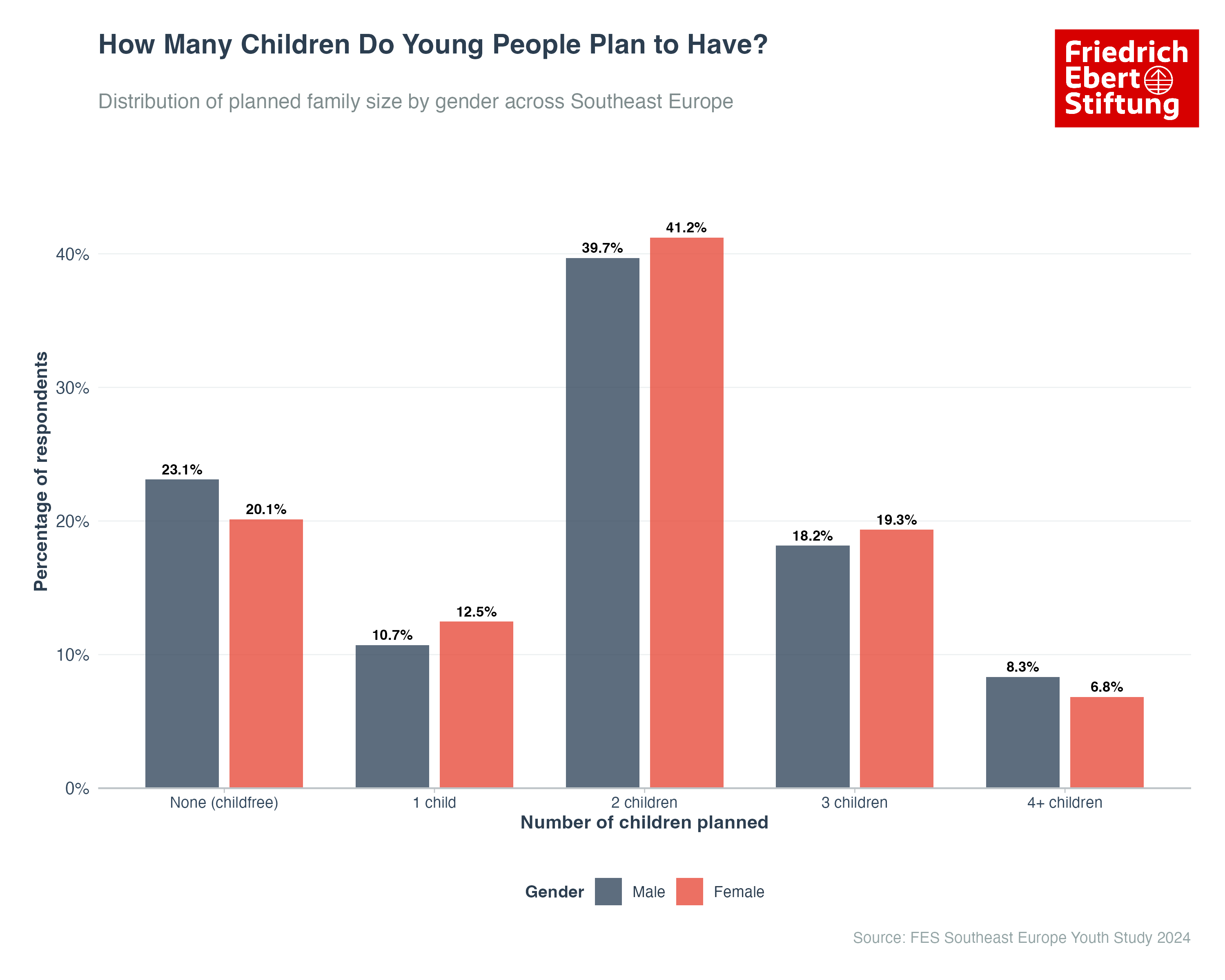 Distribution of Planned Family Size by Gender