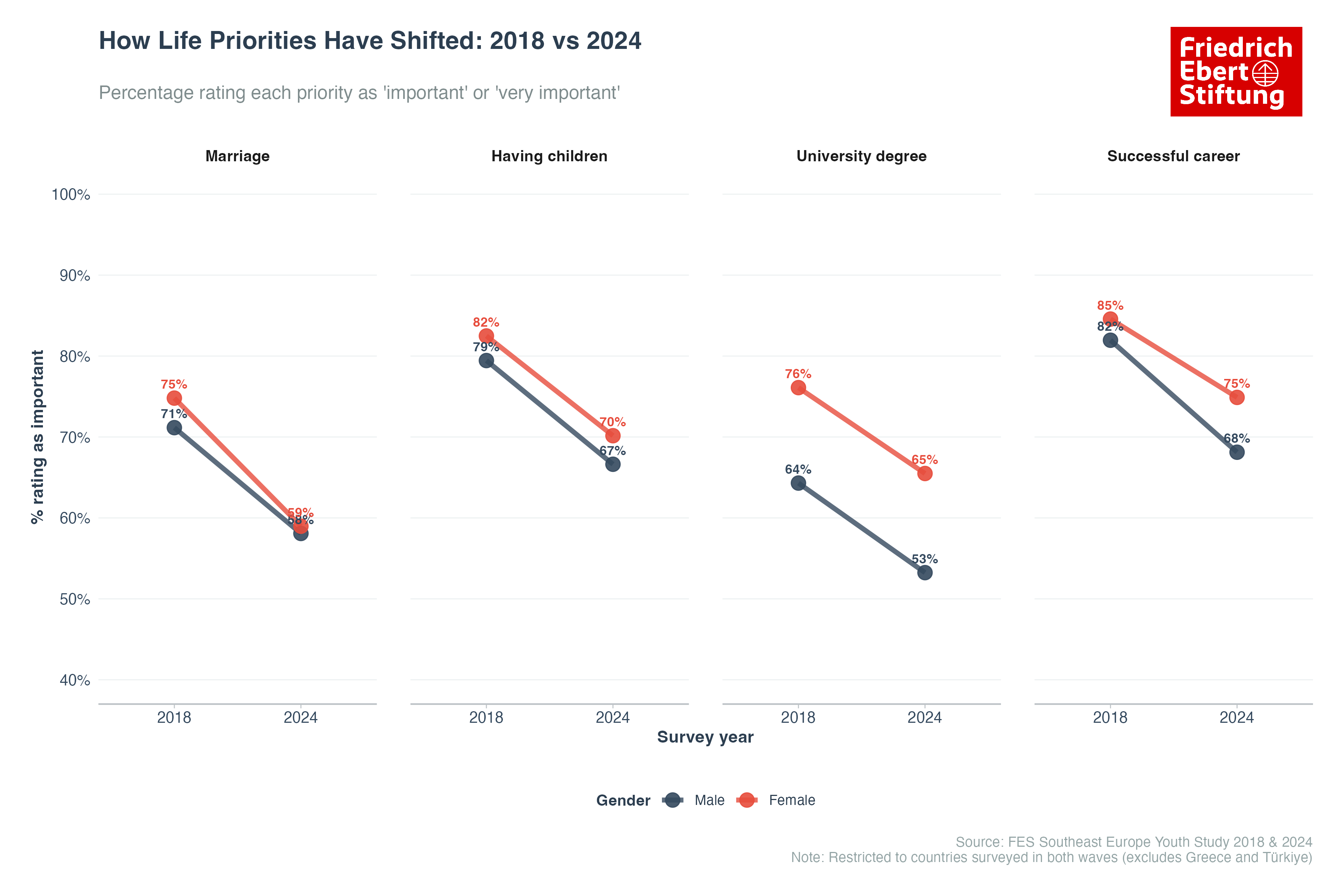 Life Priorities 2018 vs 2024 by Gender