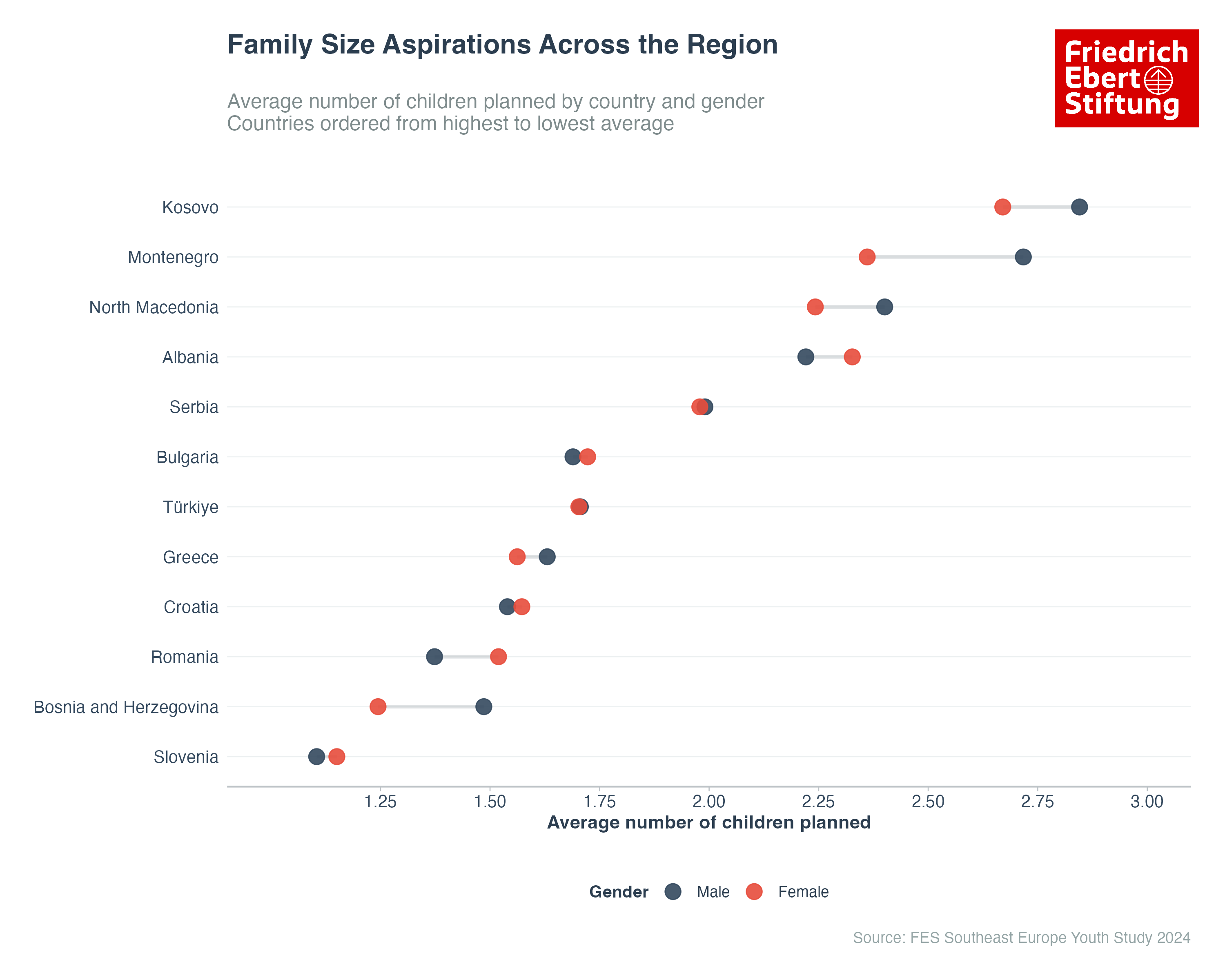 Average Children Planned by Country and Gender