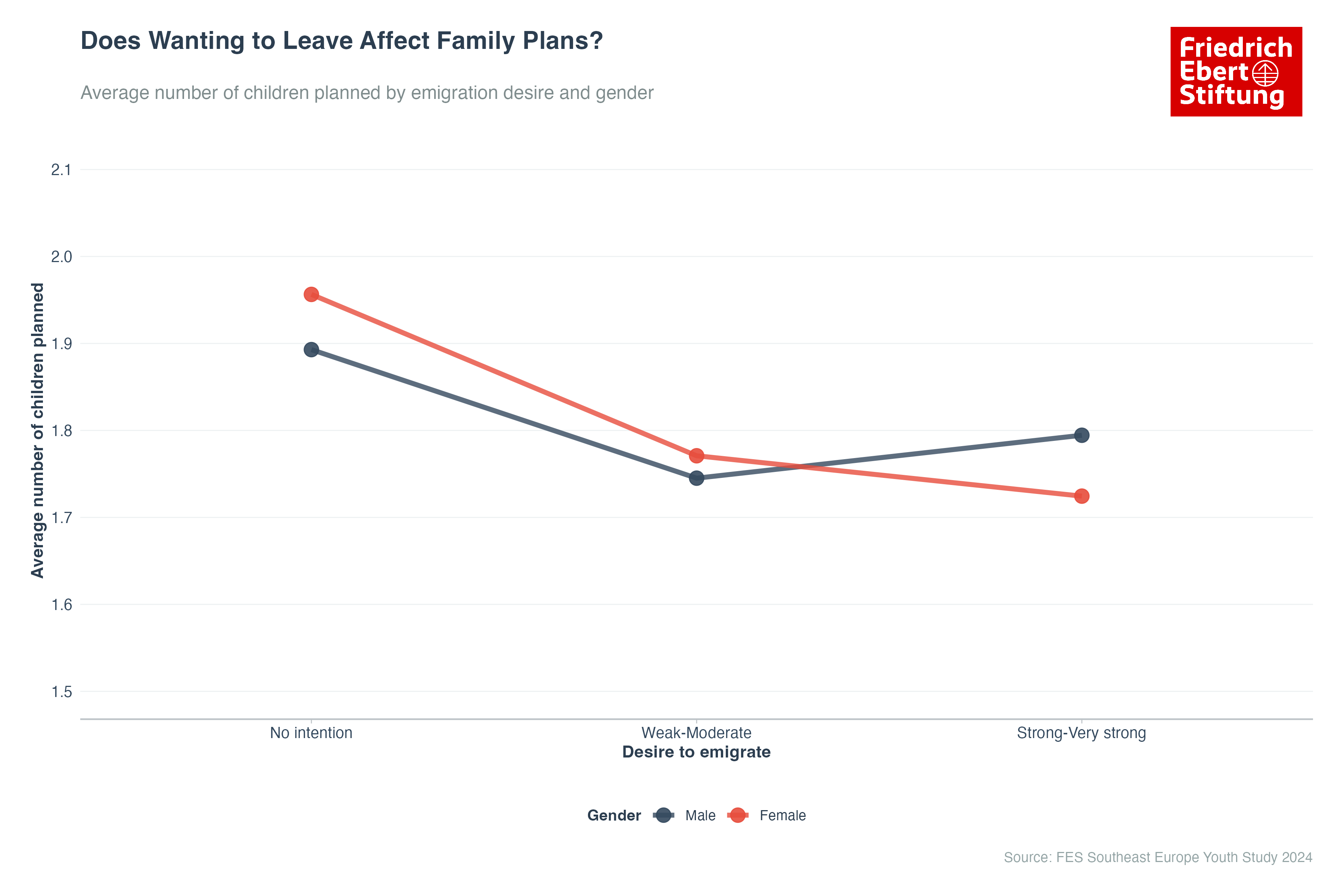 Emigration Desire and Family Size Plans