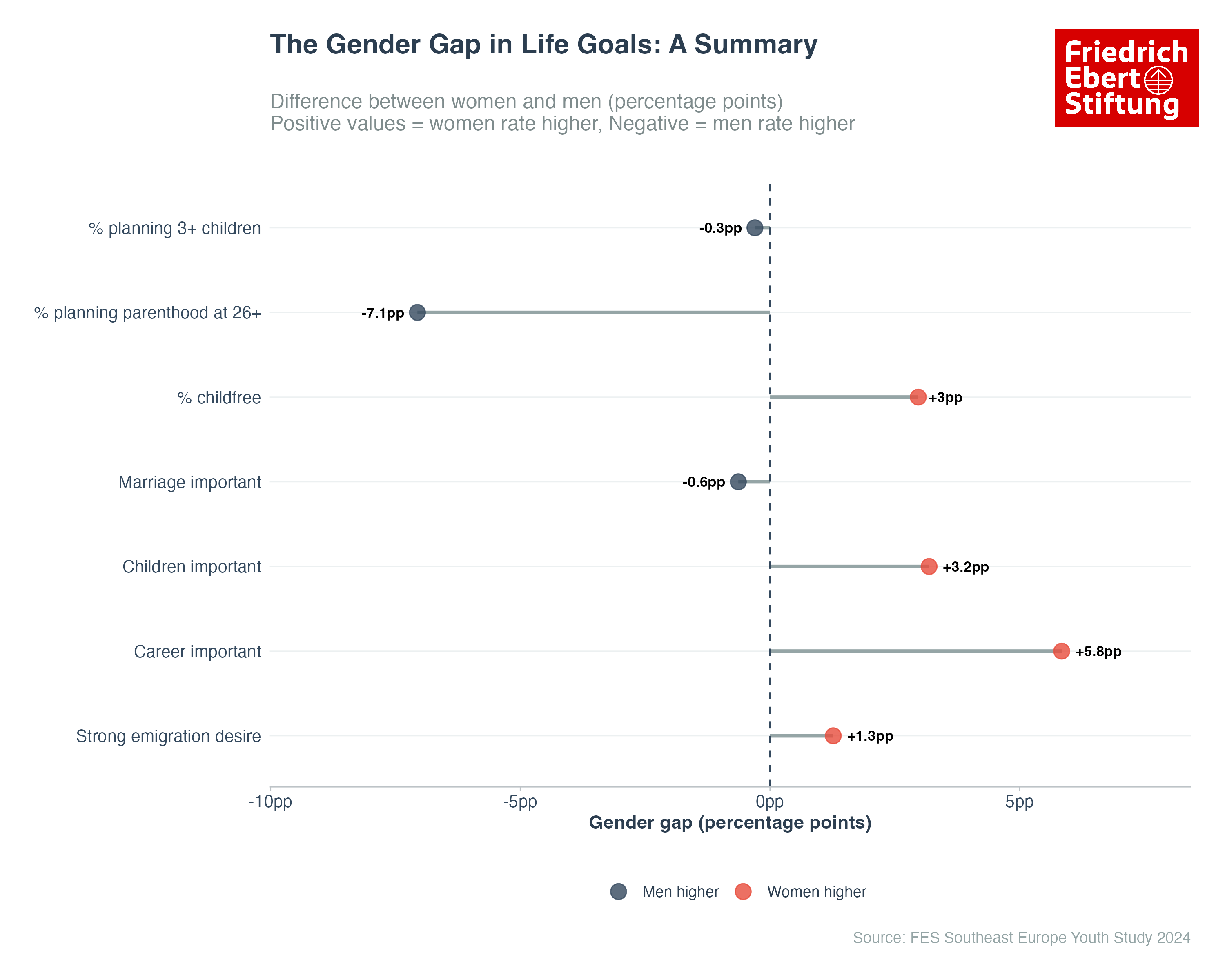 Summary of Gender Gaps in Life Goals