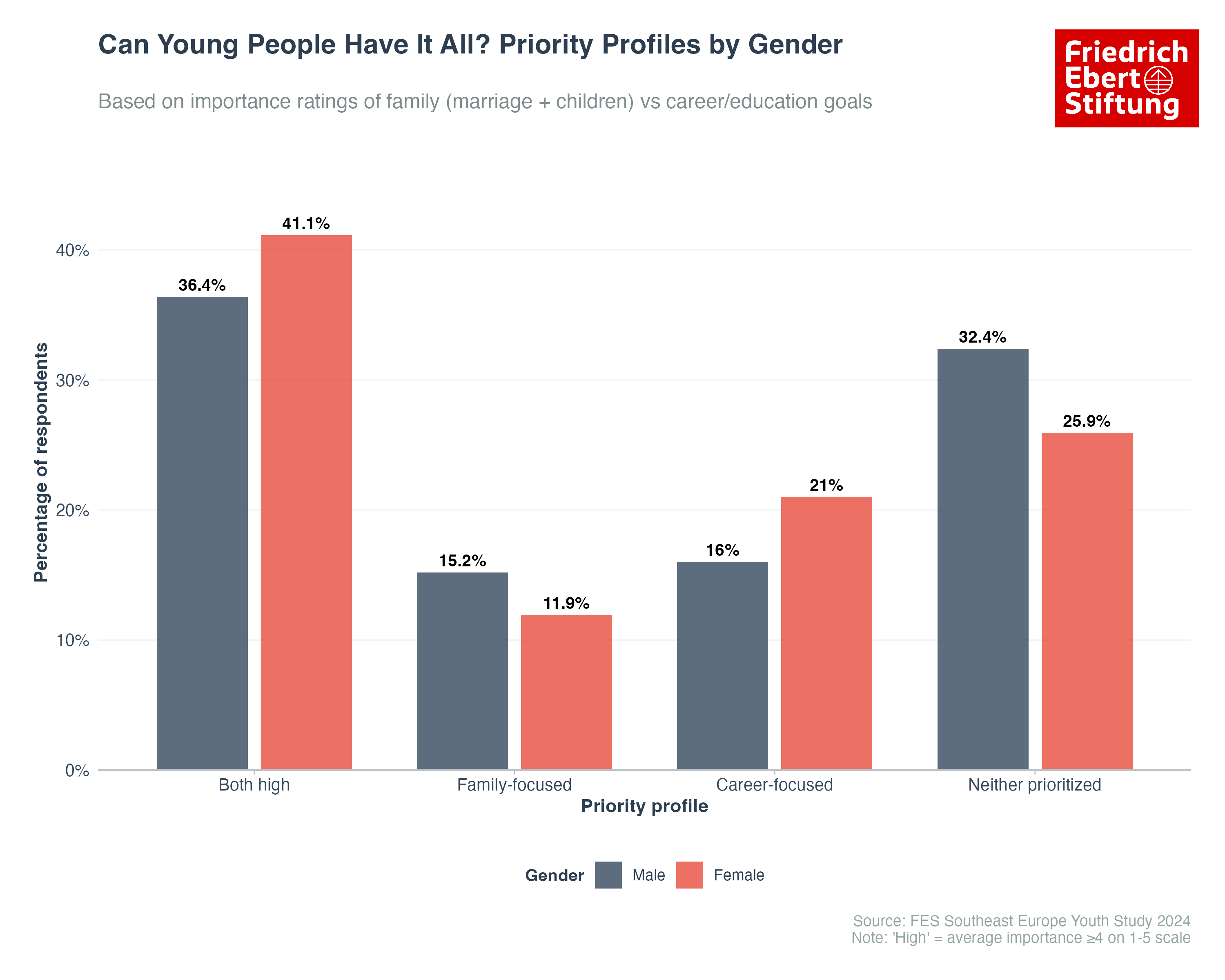 Priority Profiles by Gender