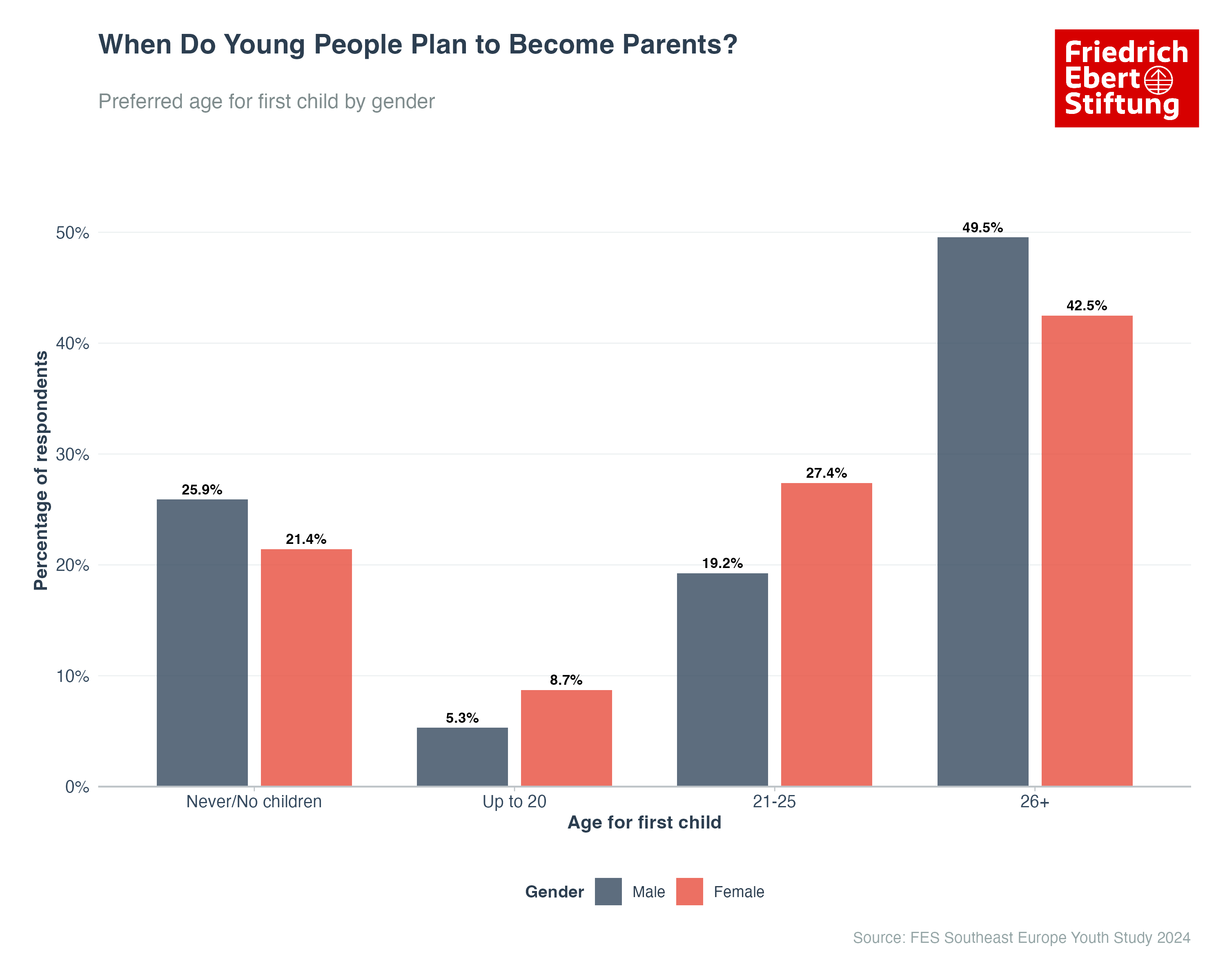 Preferred Age for First Child by Gender
