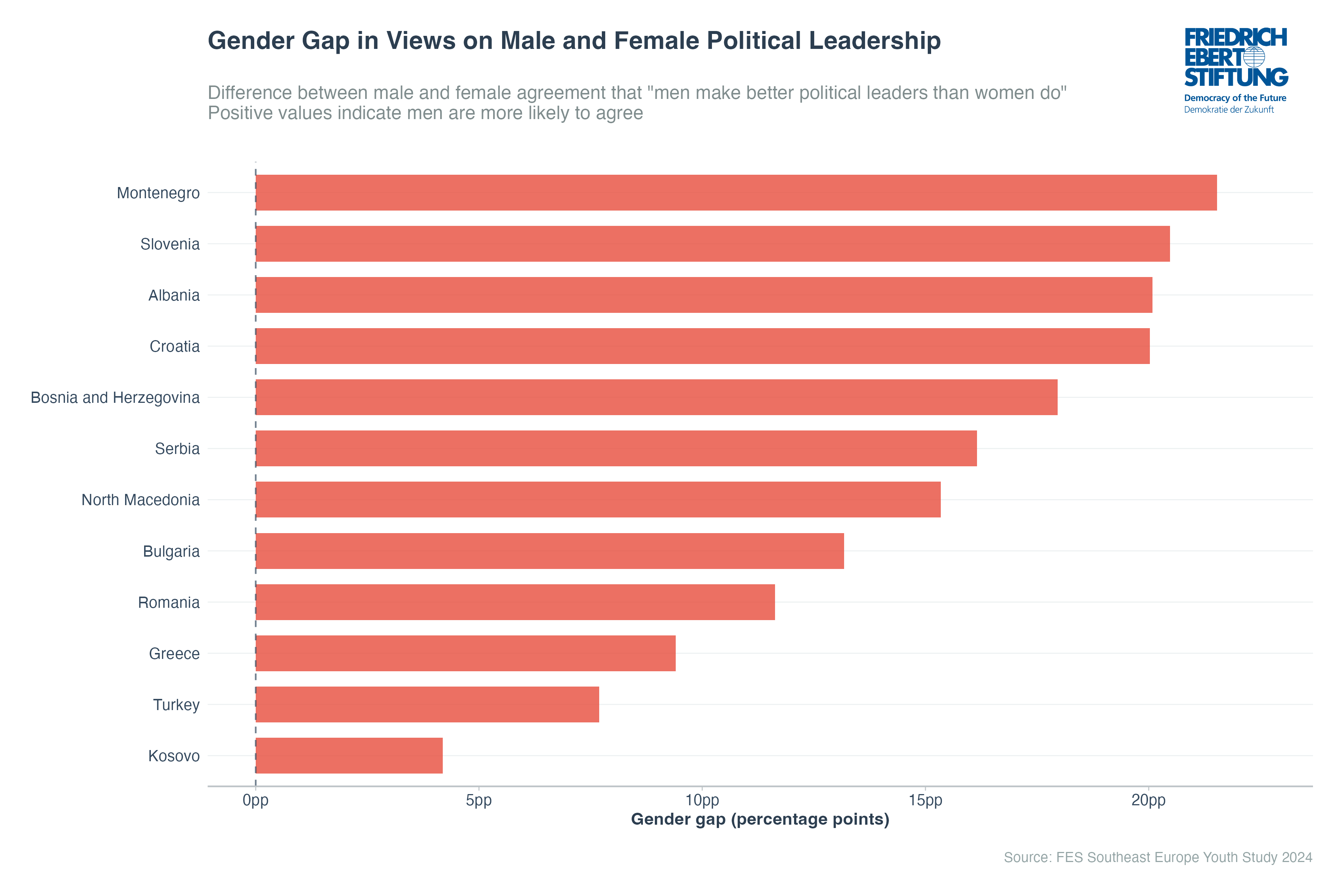 Gender Gap in Views on Male Political Leadership by Country