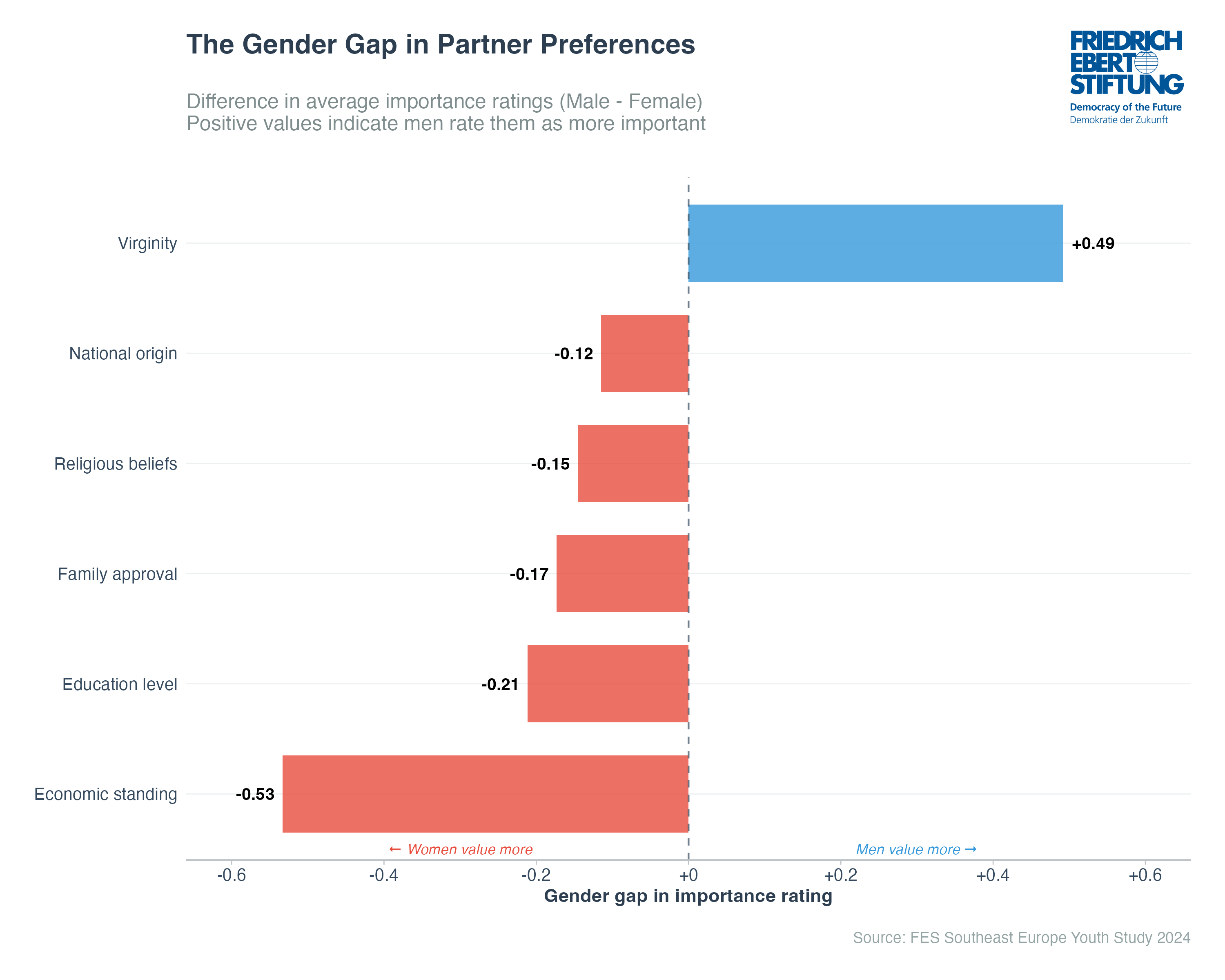 The Gender Gap in Partner Preferences