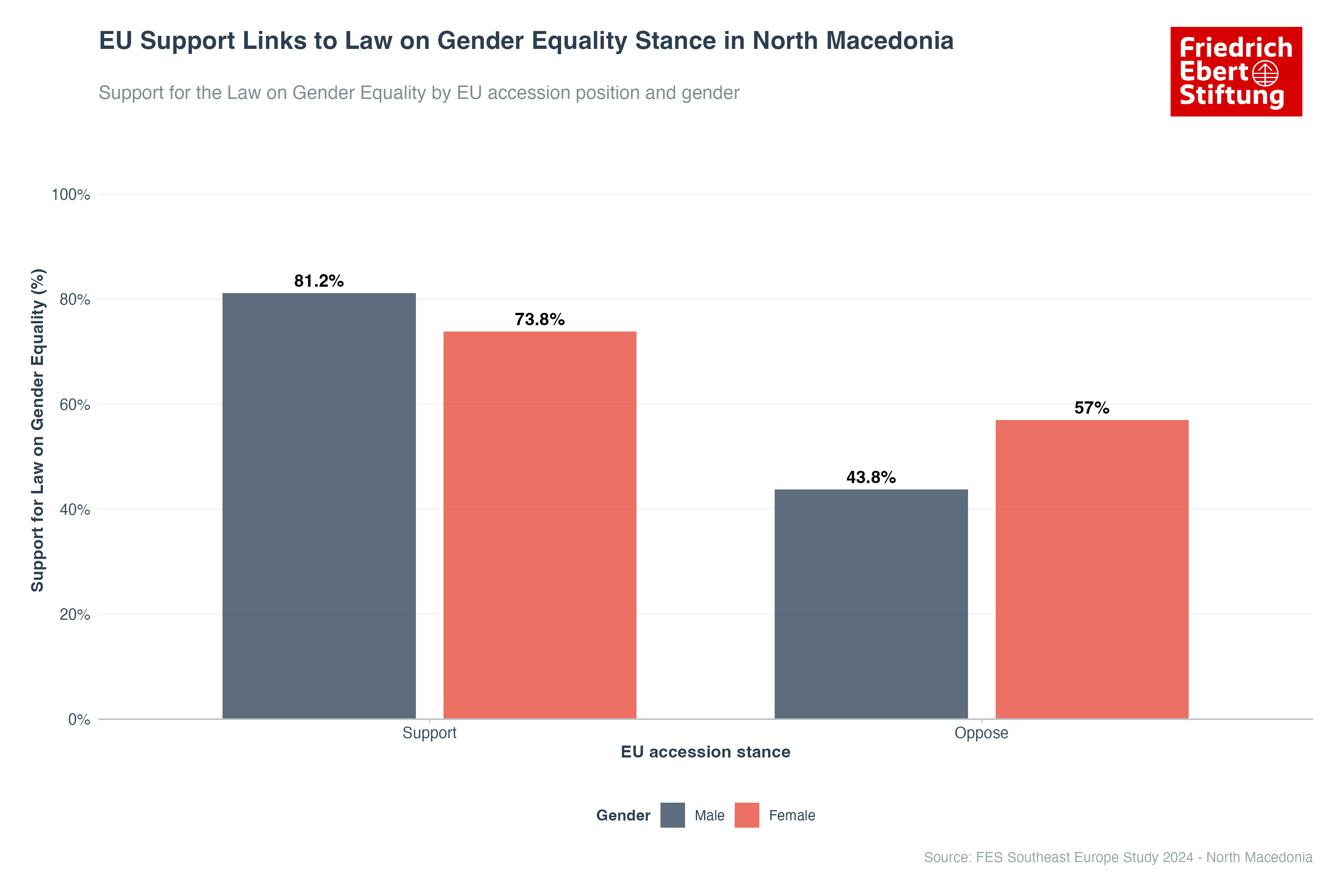 EU Support Links to Law on Gender Equality Stance in North Macedonia