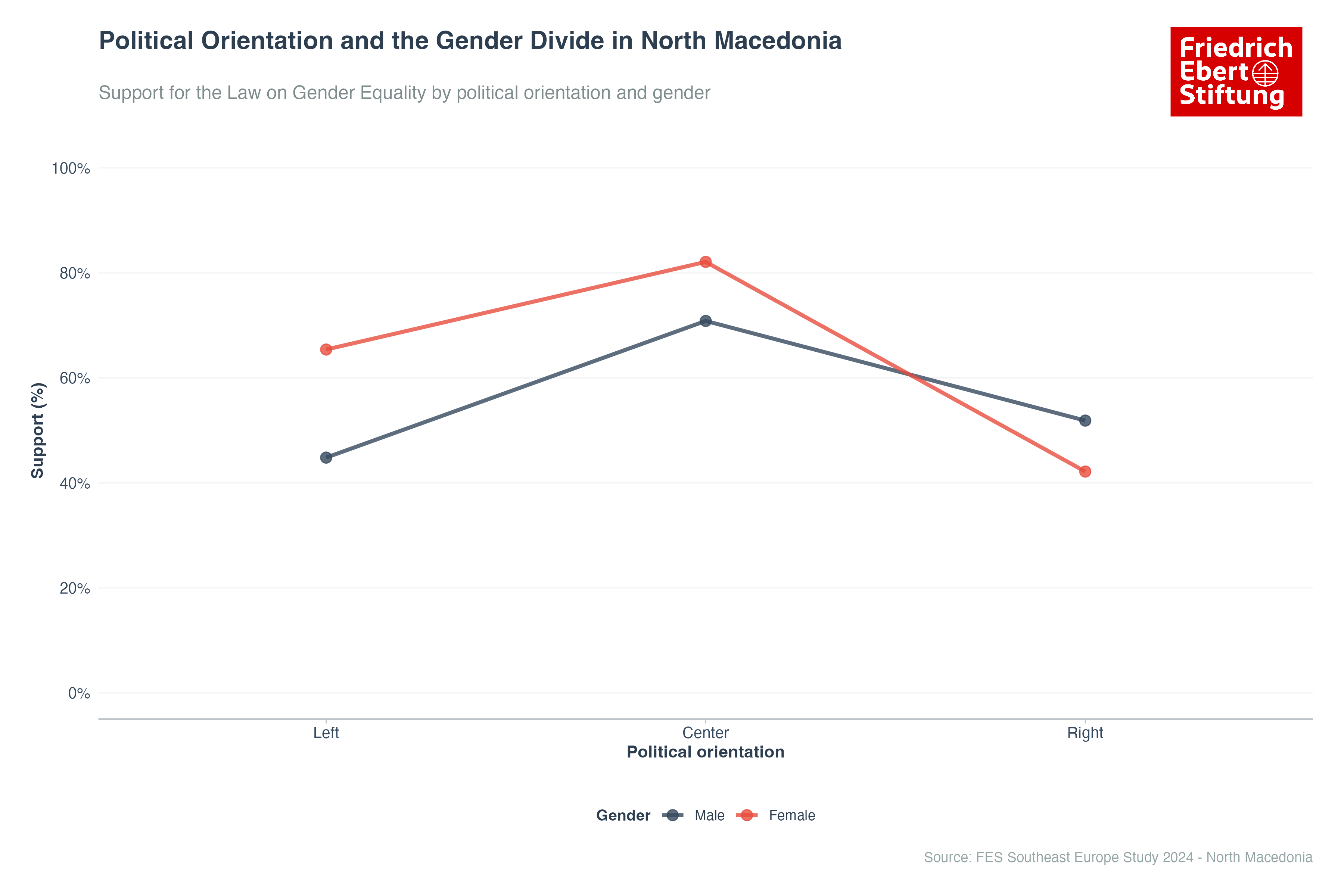 Political Orientation and the Gender Divide in North Macedonia