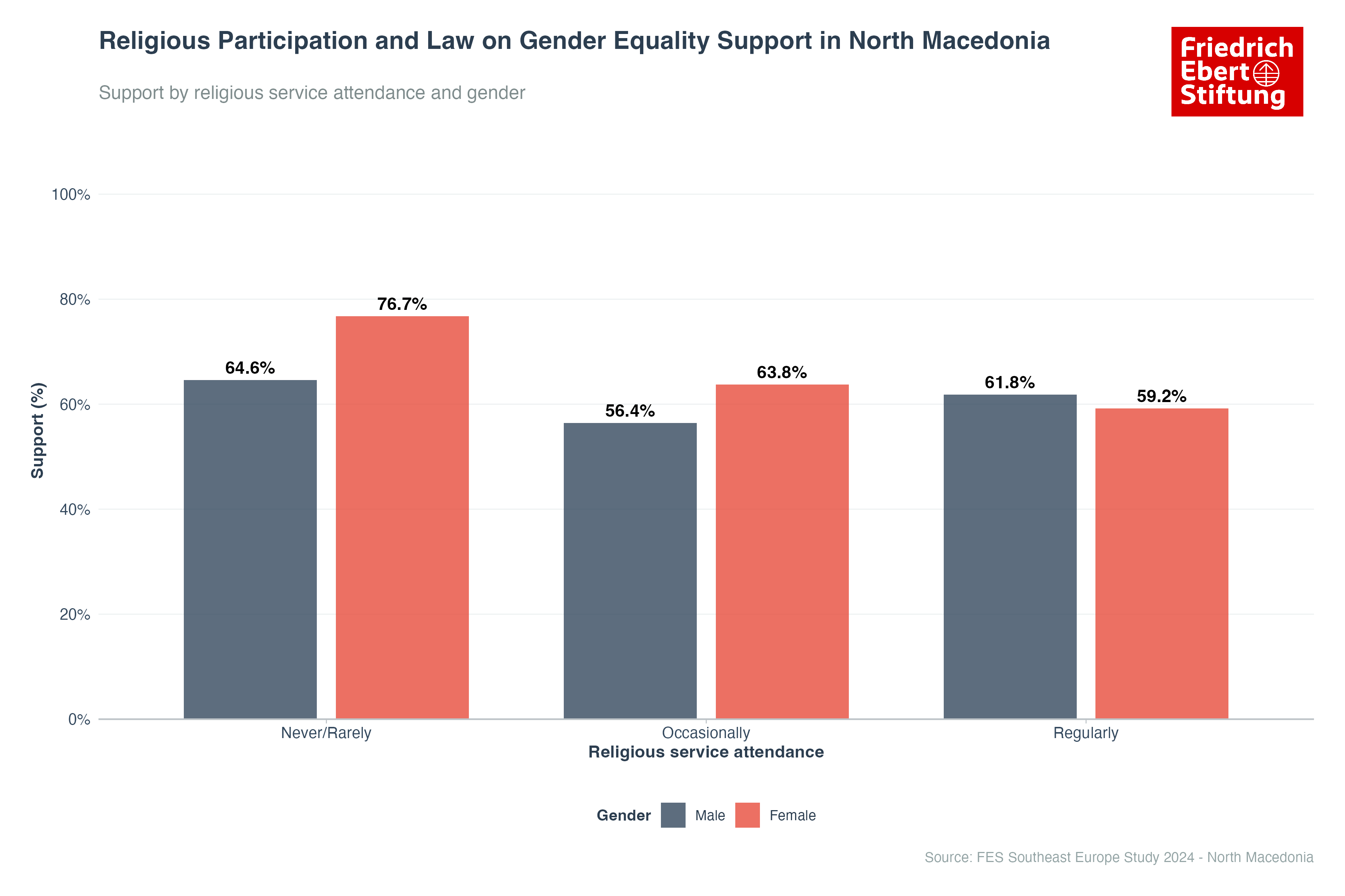 Religious Participation and Law on Gender Equality Support