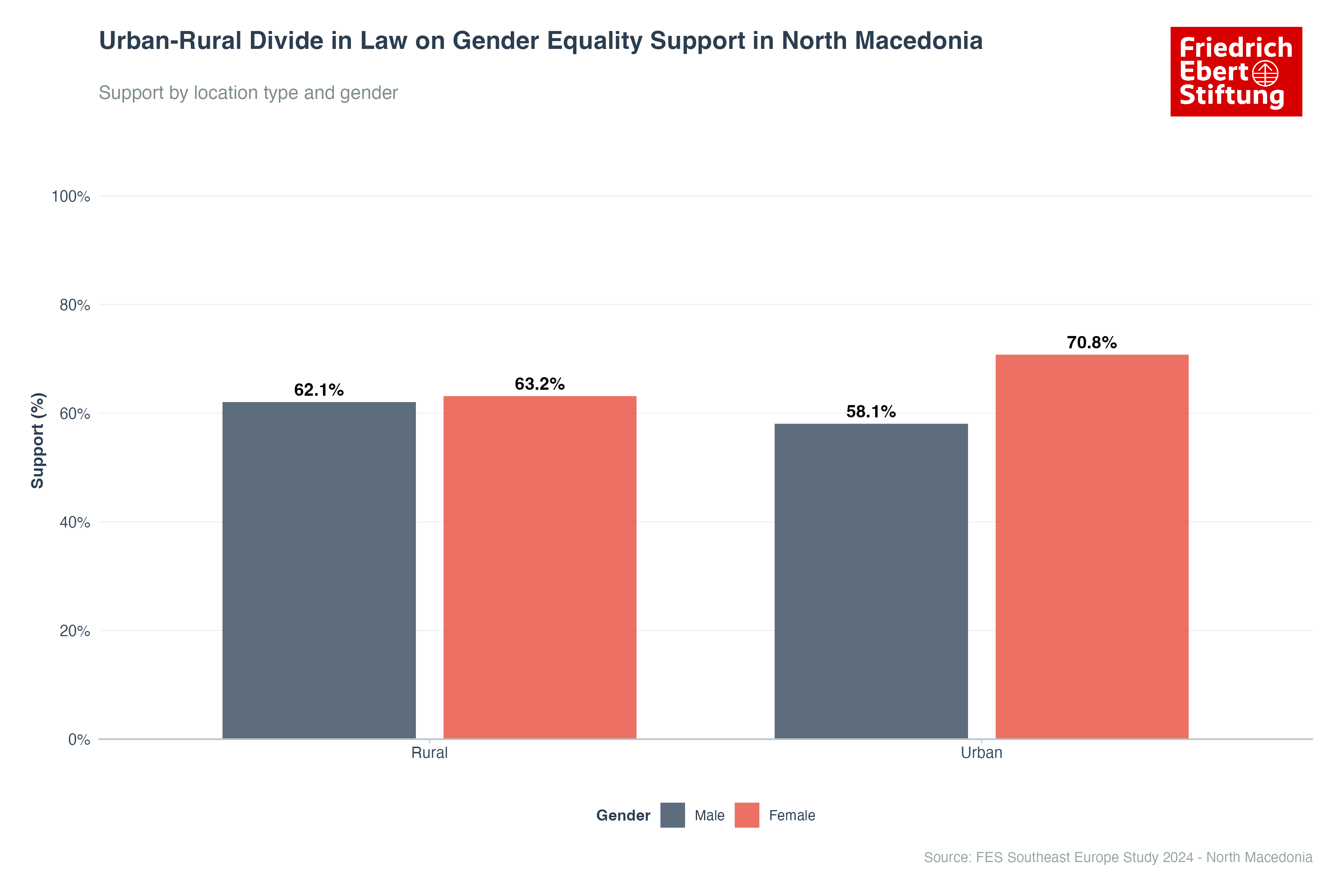 Urban-Rural Divide in Law on Gender Equality Support