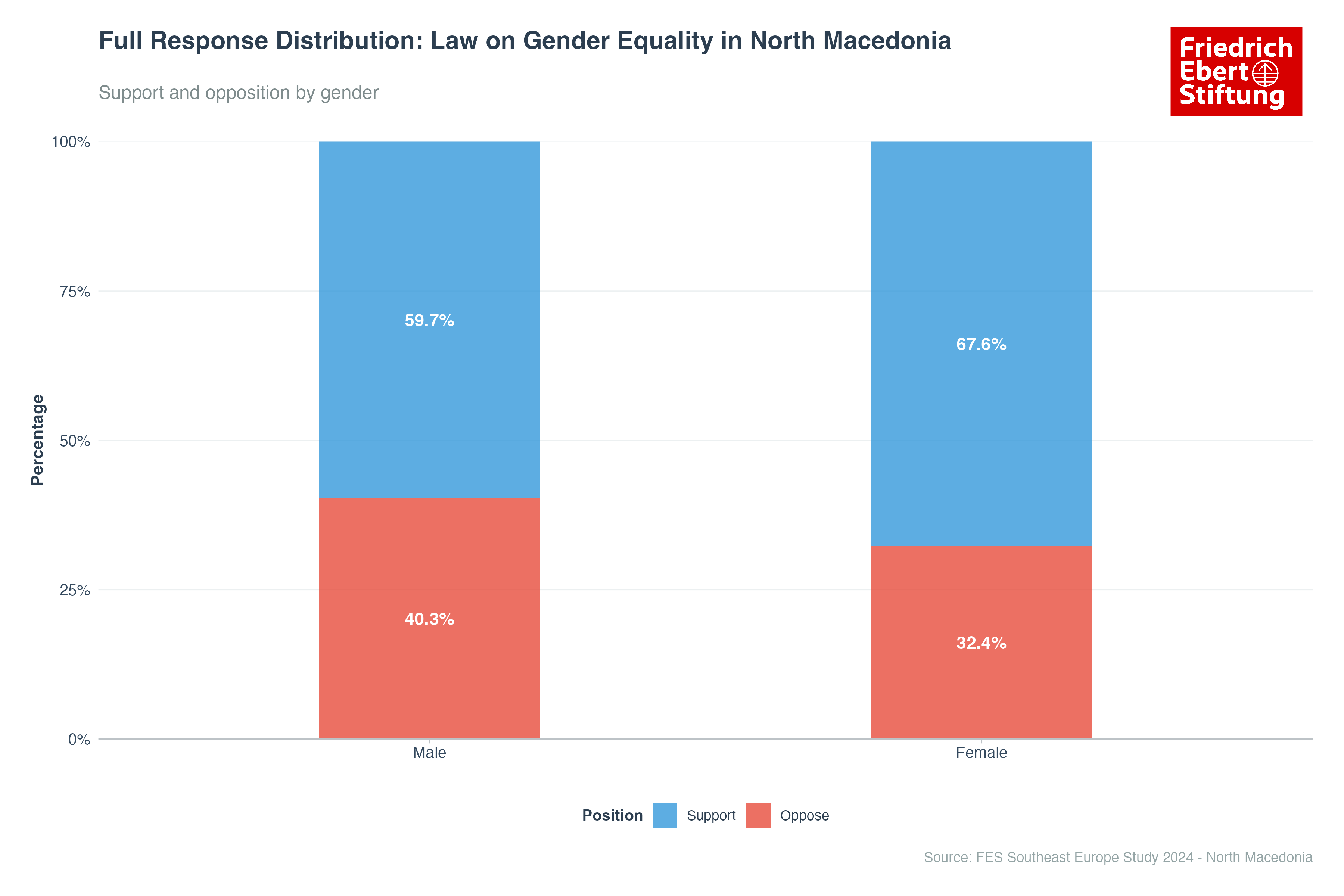 Full Response Distribution: Law on Gender Equality in North Macedonia