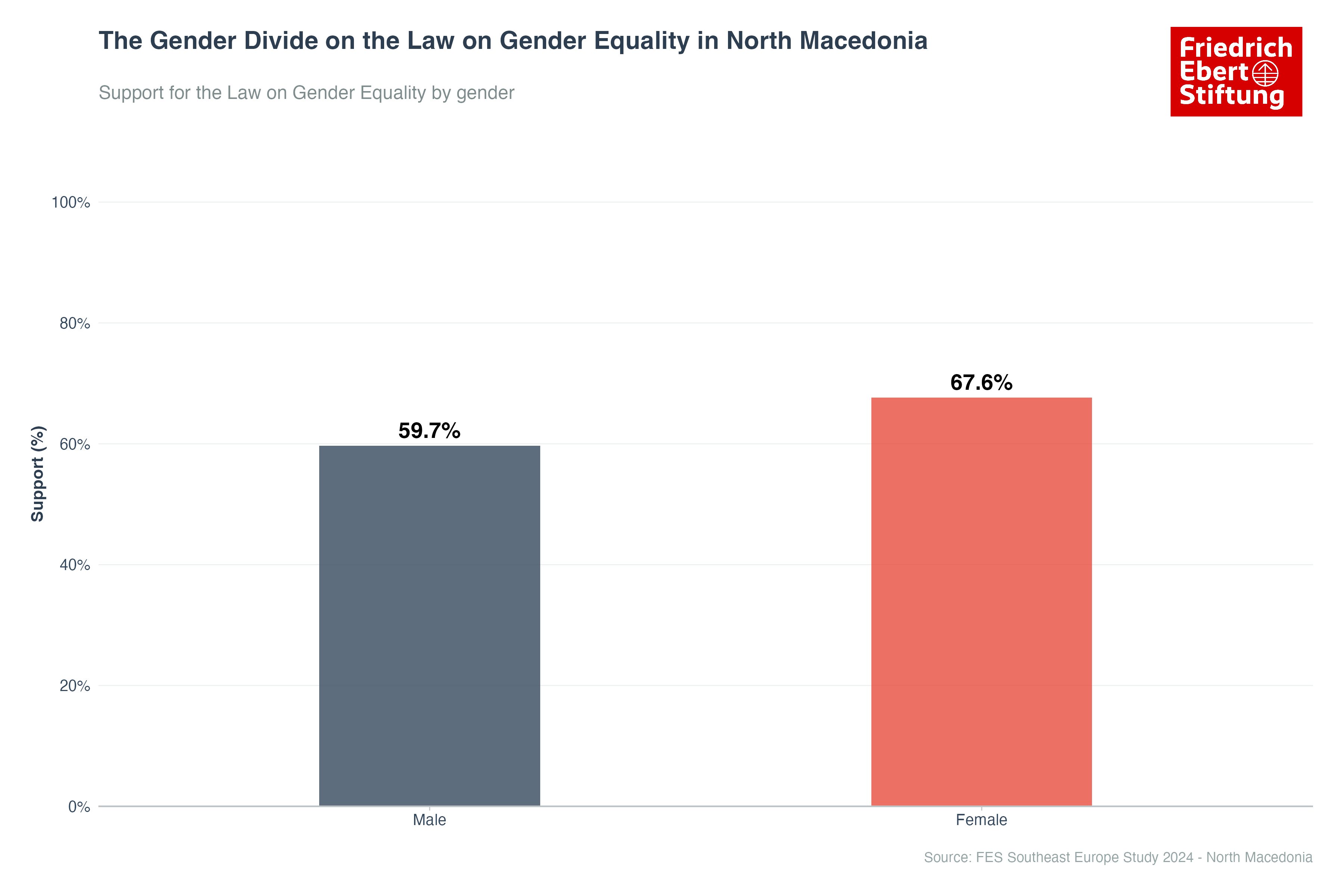The Gender Divide on the Law on Gender Equality in North Macedonia