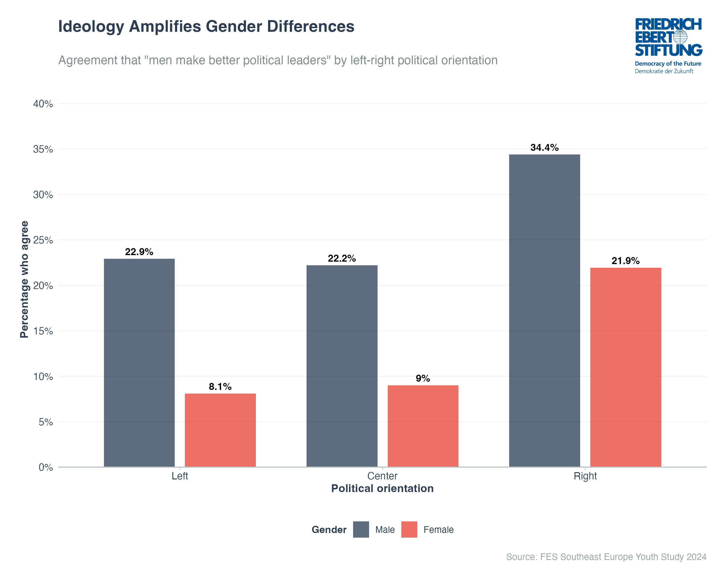 Ideology Amplifies Gender Differences
