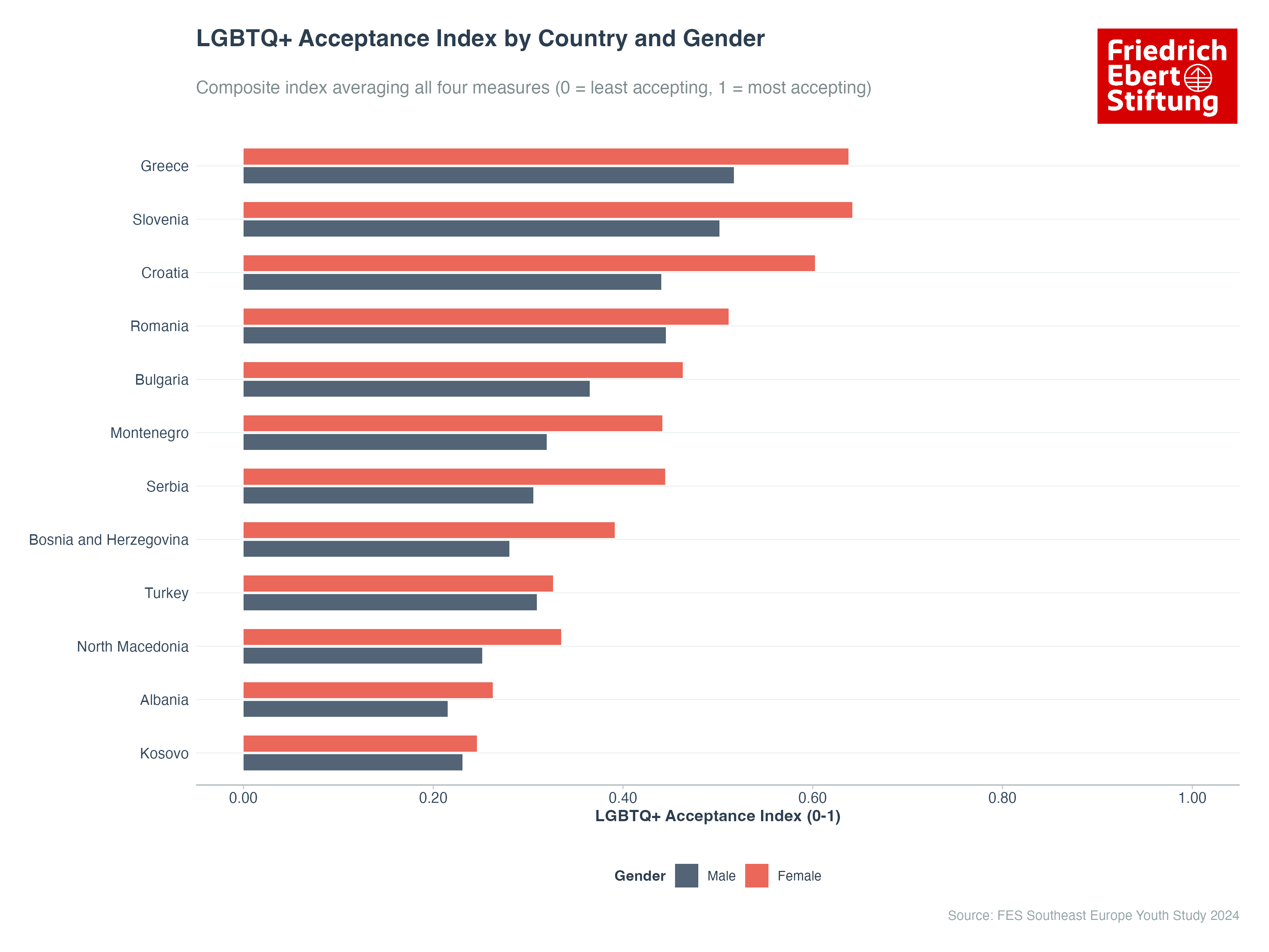 LGBTQ+ Acceptance Index by Country and Gender