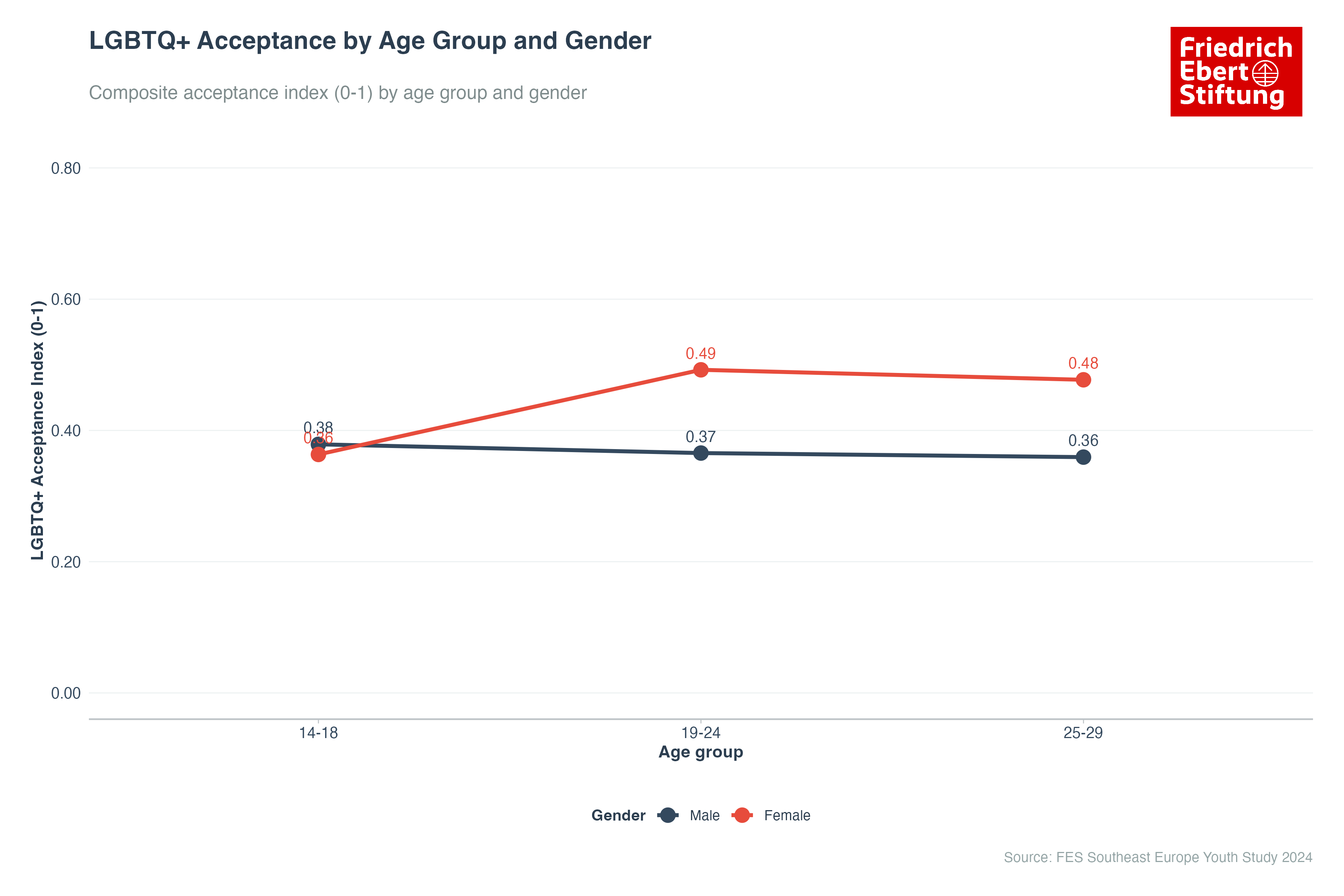 LGBTQ+ Acceptance by Age Group and Gender