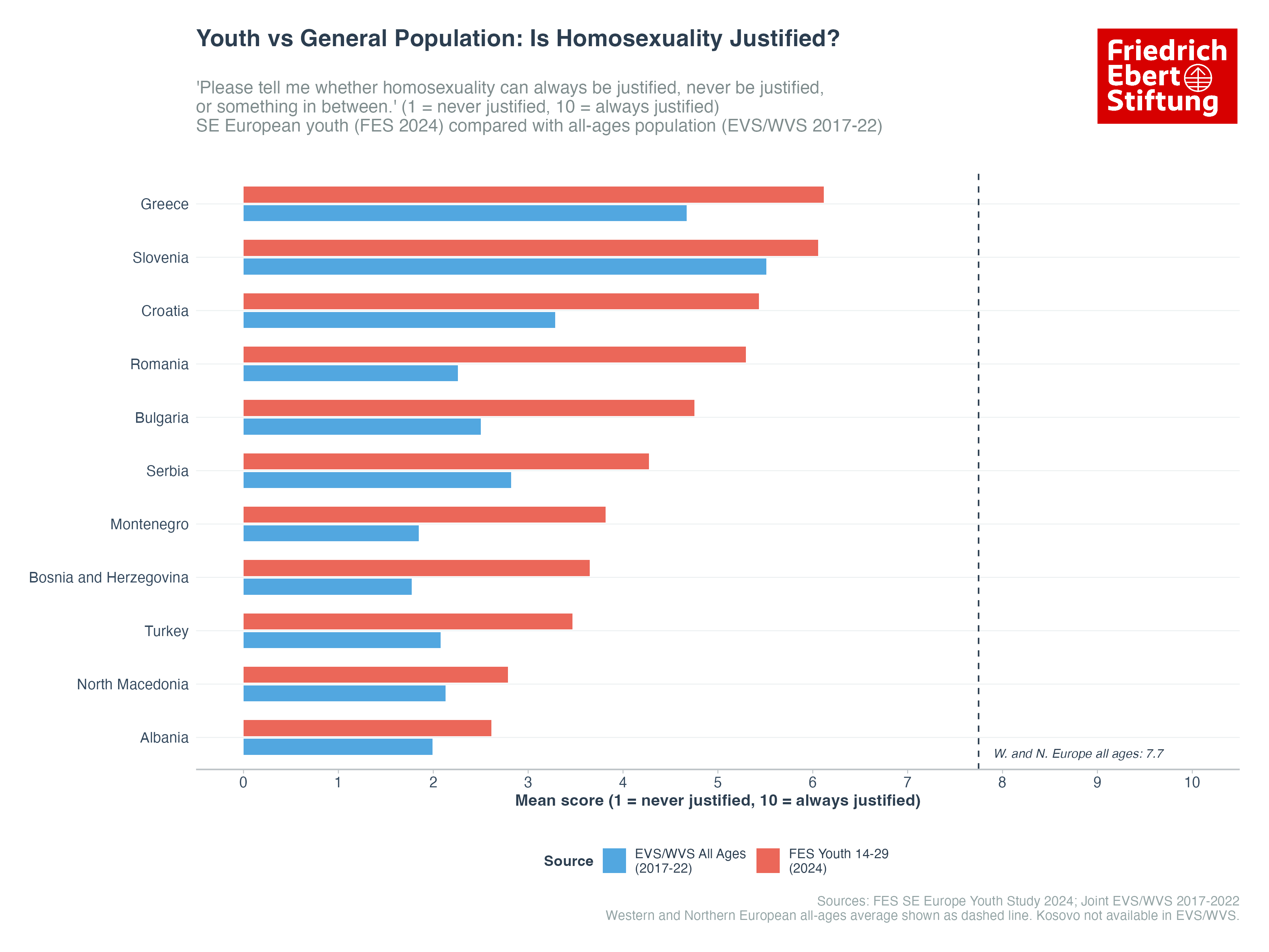 Youth vs General Population: Is Homosexuality Justified?
