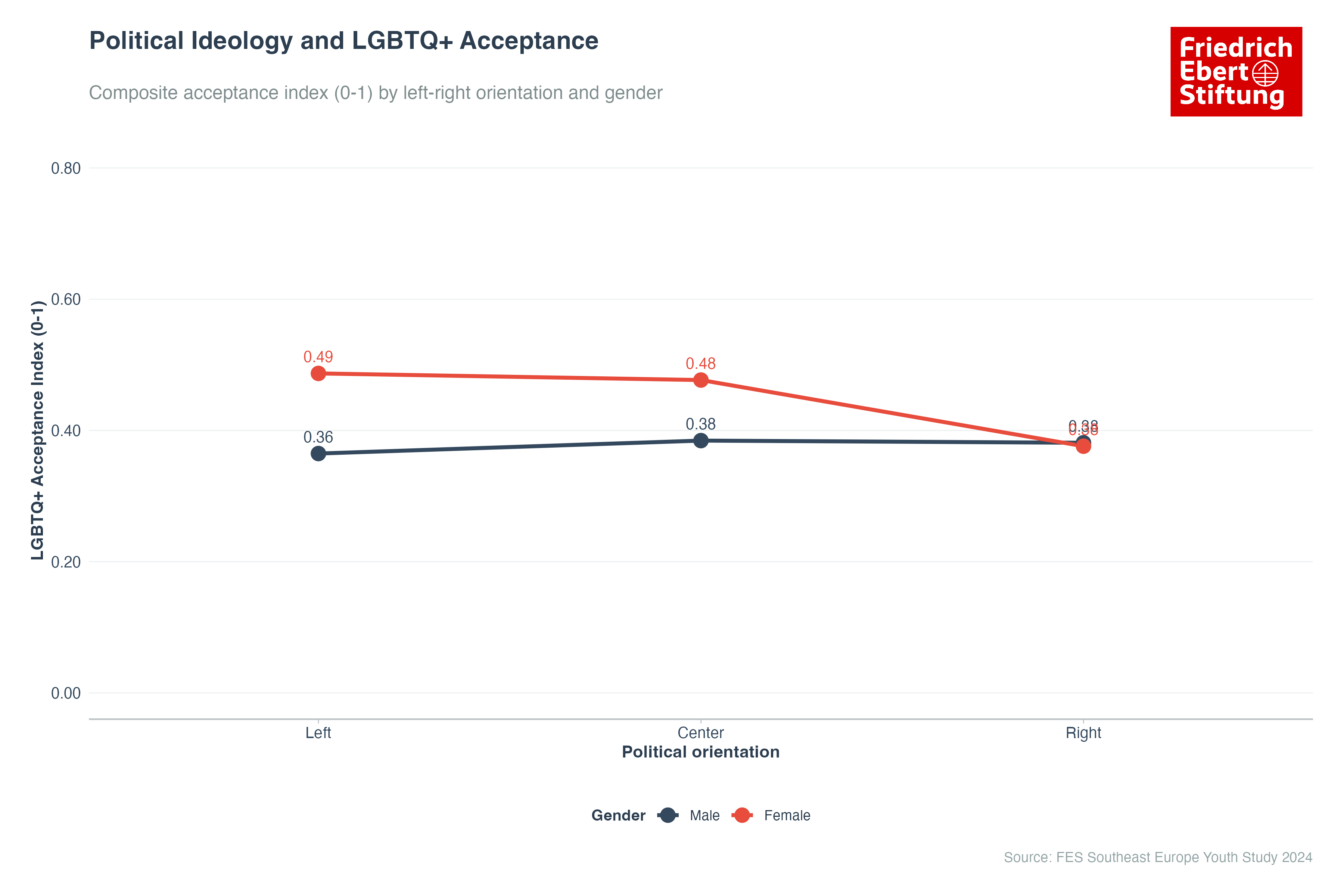 Political Ideology and LGBTQ+ Acceptance