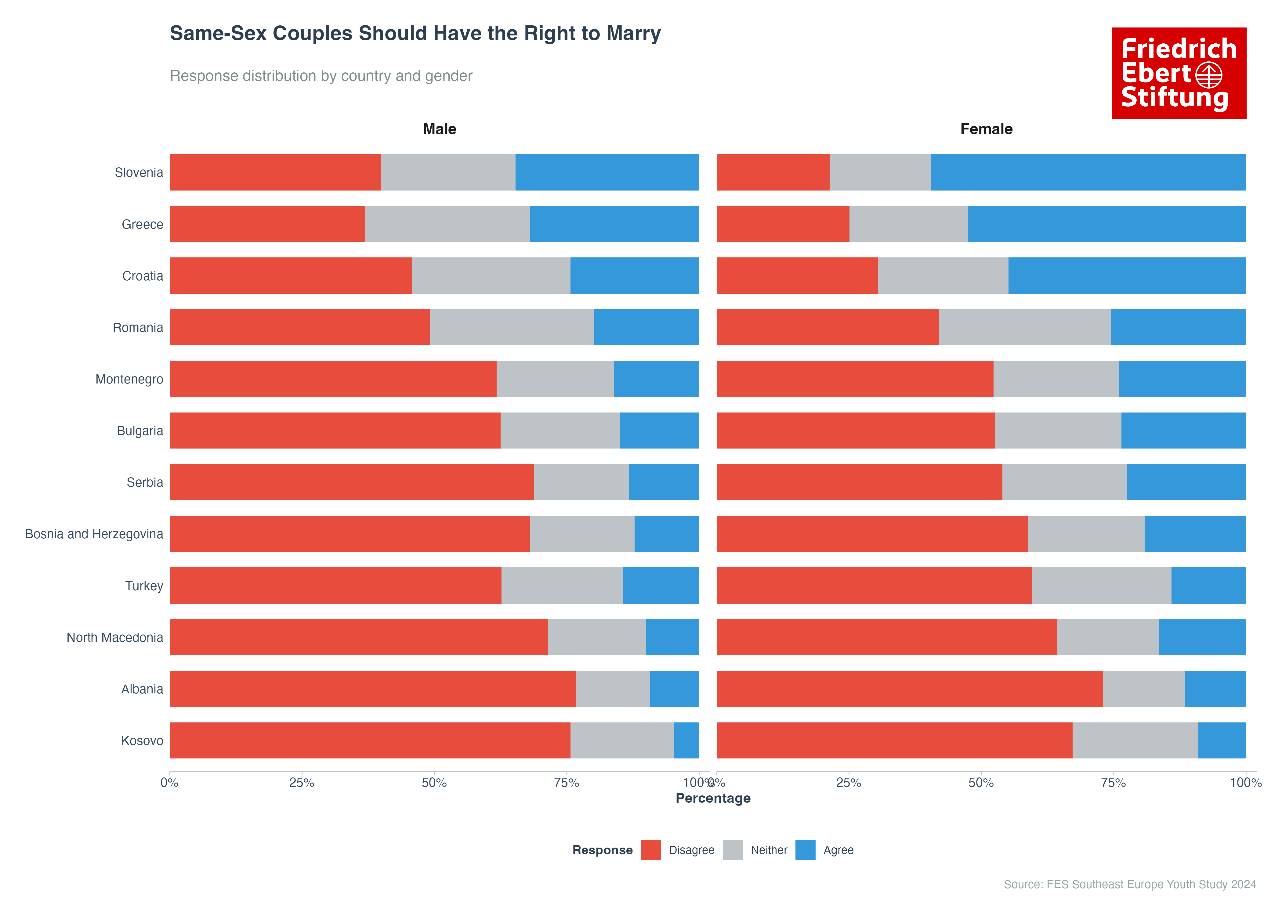 Same-Sex Marriage: Response Distribution by Country and Gender