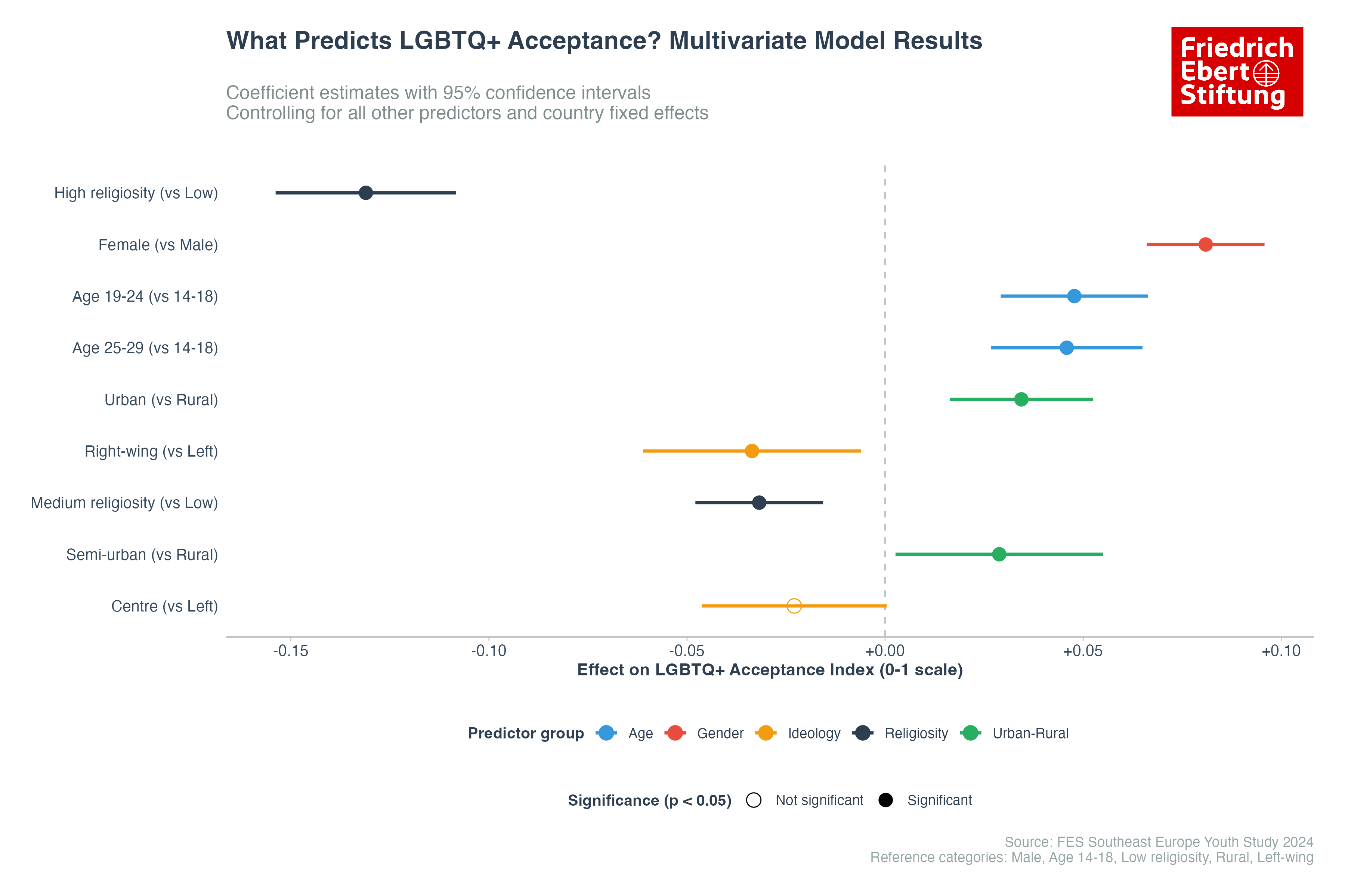 Multivariate Model Coefficient Plot