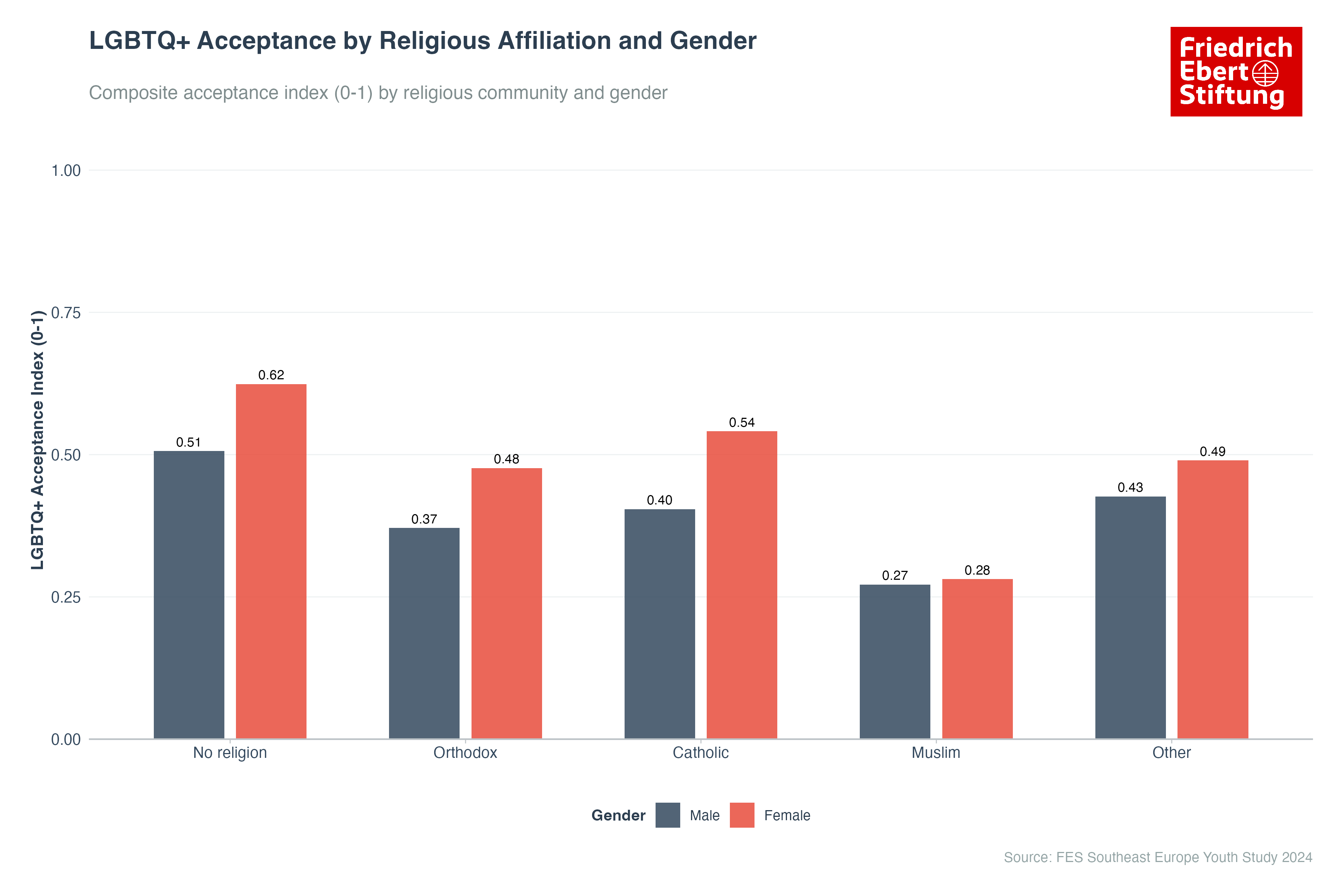 LGBTQ+ Acceptance by Religious Affiliation and Gender