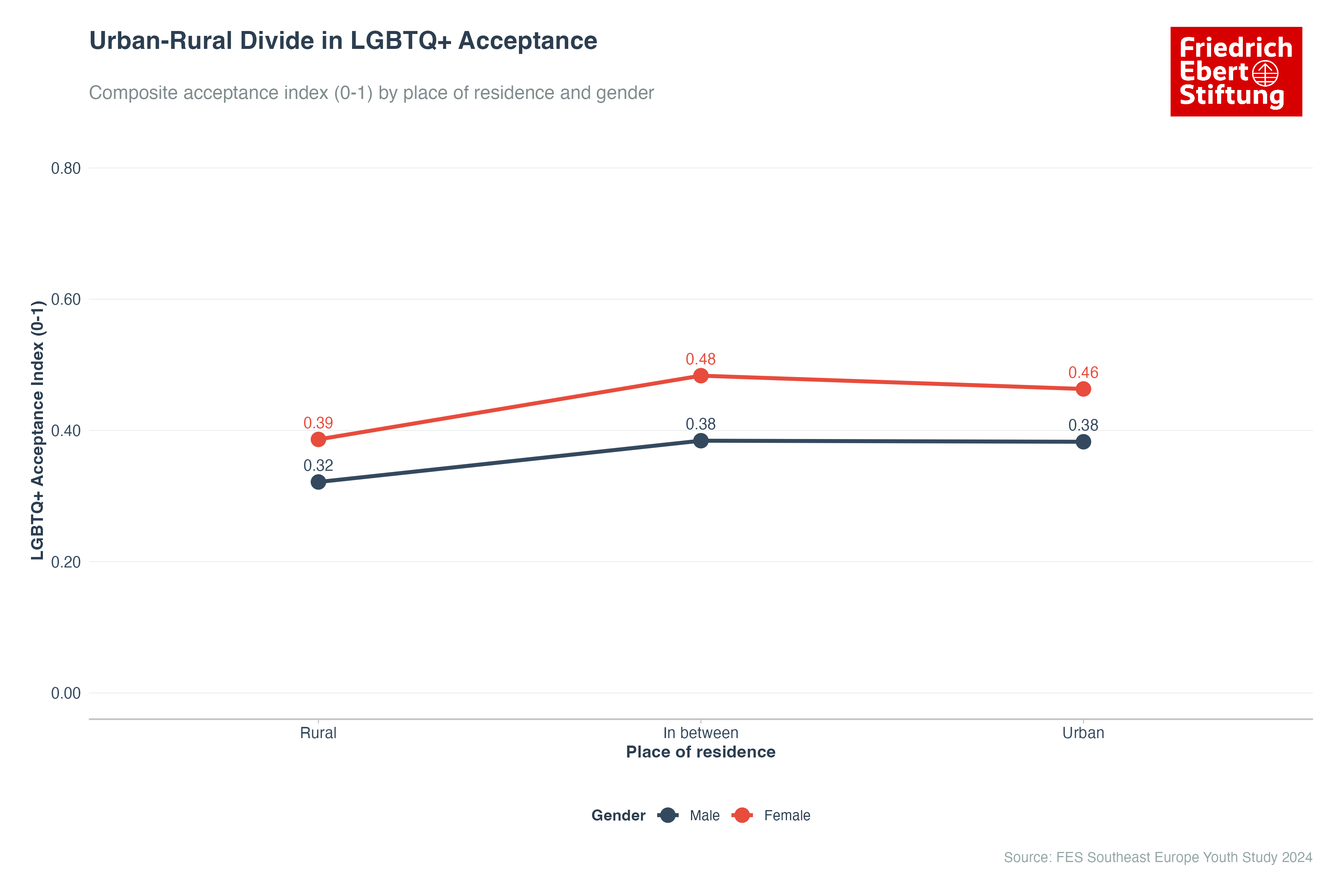 Urban-Rural Divide in LGBTQ+ Acceptance