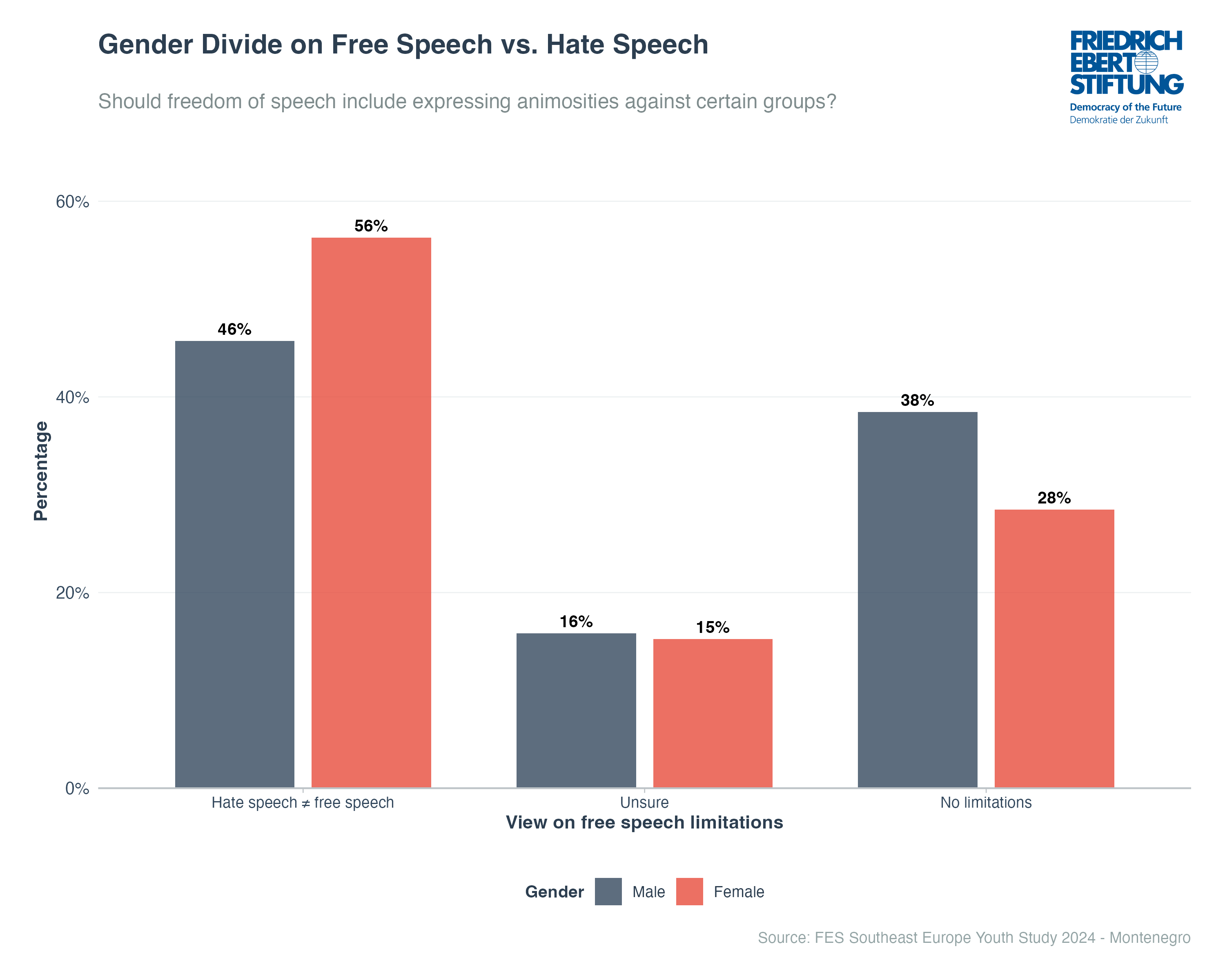 Gender Divide on Free Speech vs. Hate Speech