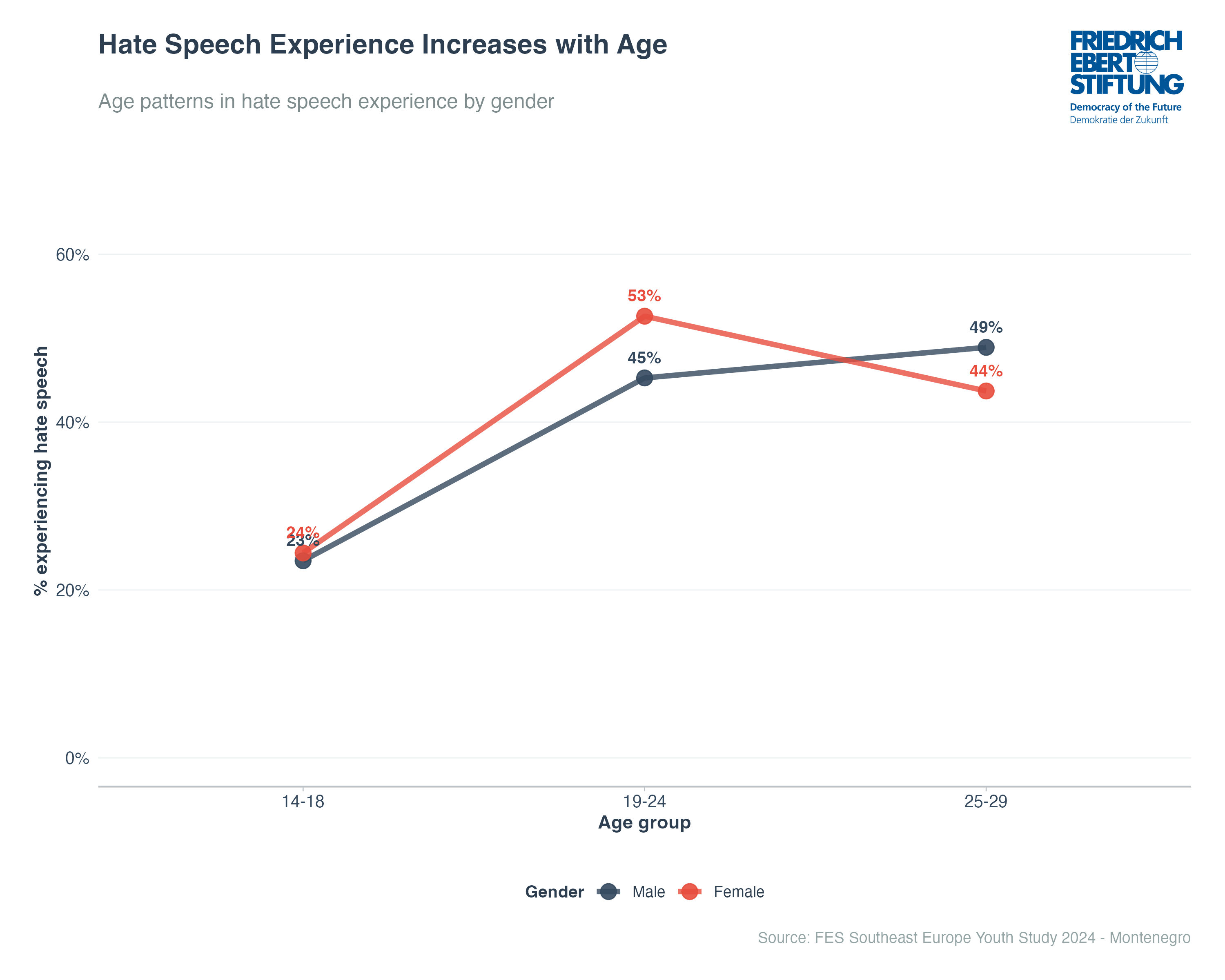 Hate Speech Experience Increases with Age