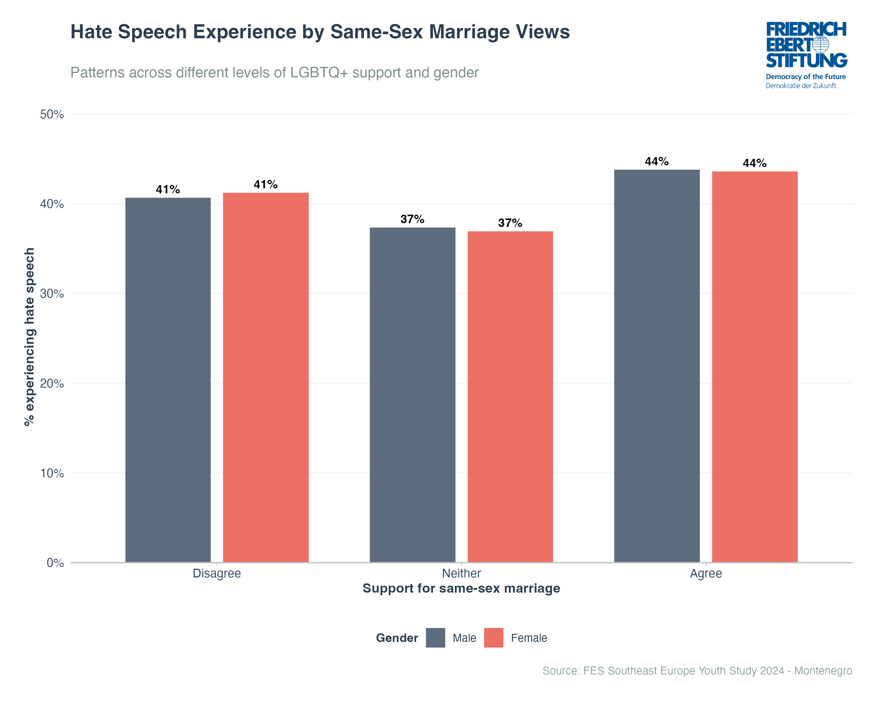 Hate Speech Experience by Same-Sex Marriage Views