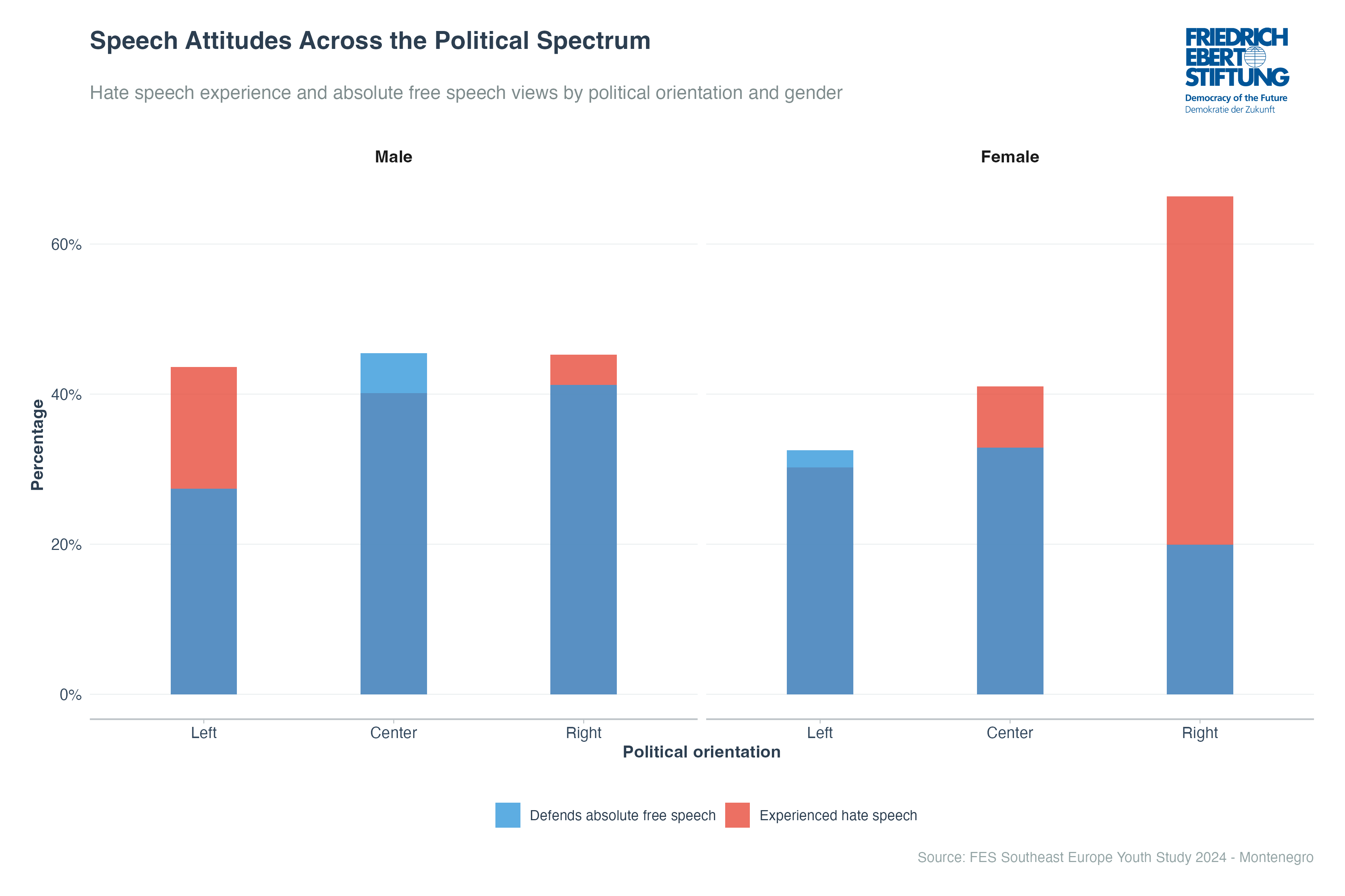 Speech Attitudes Across the Political Spectrum