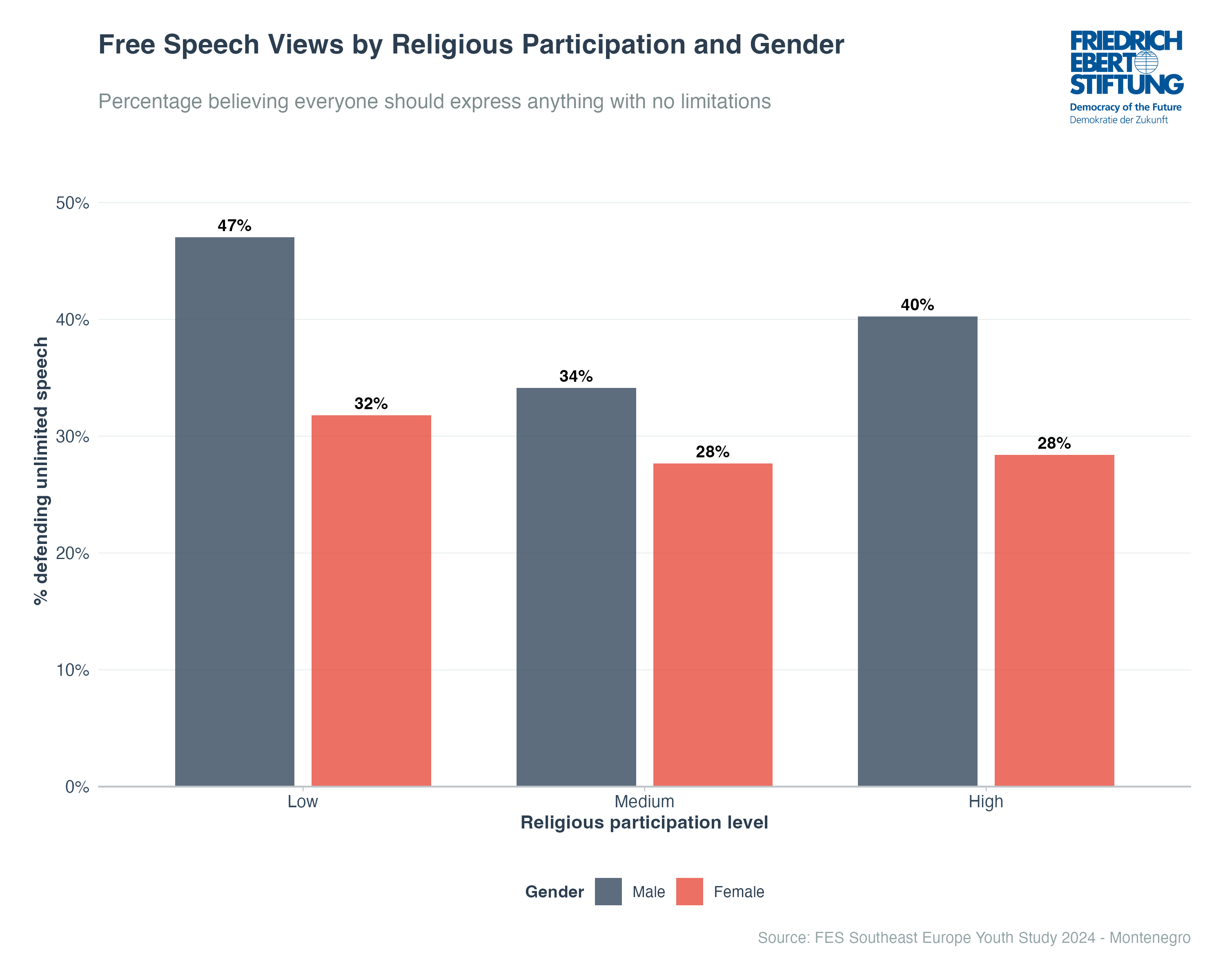 Free Speech Views by Religious Participation and Gender