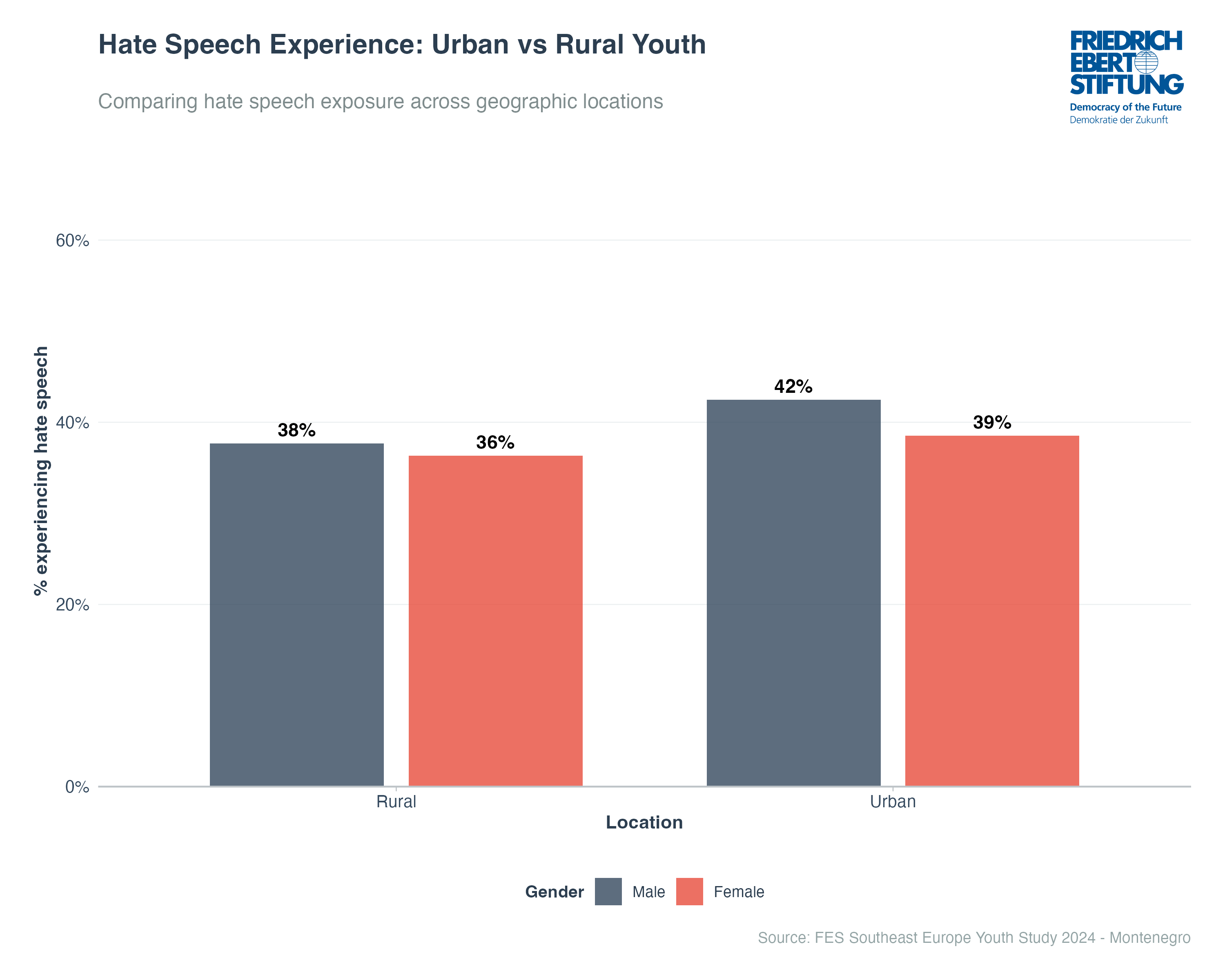 Hate Speech Experience: Urban vs Rural Youth