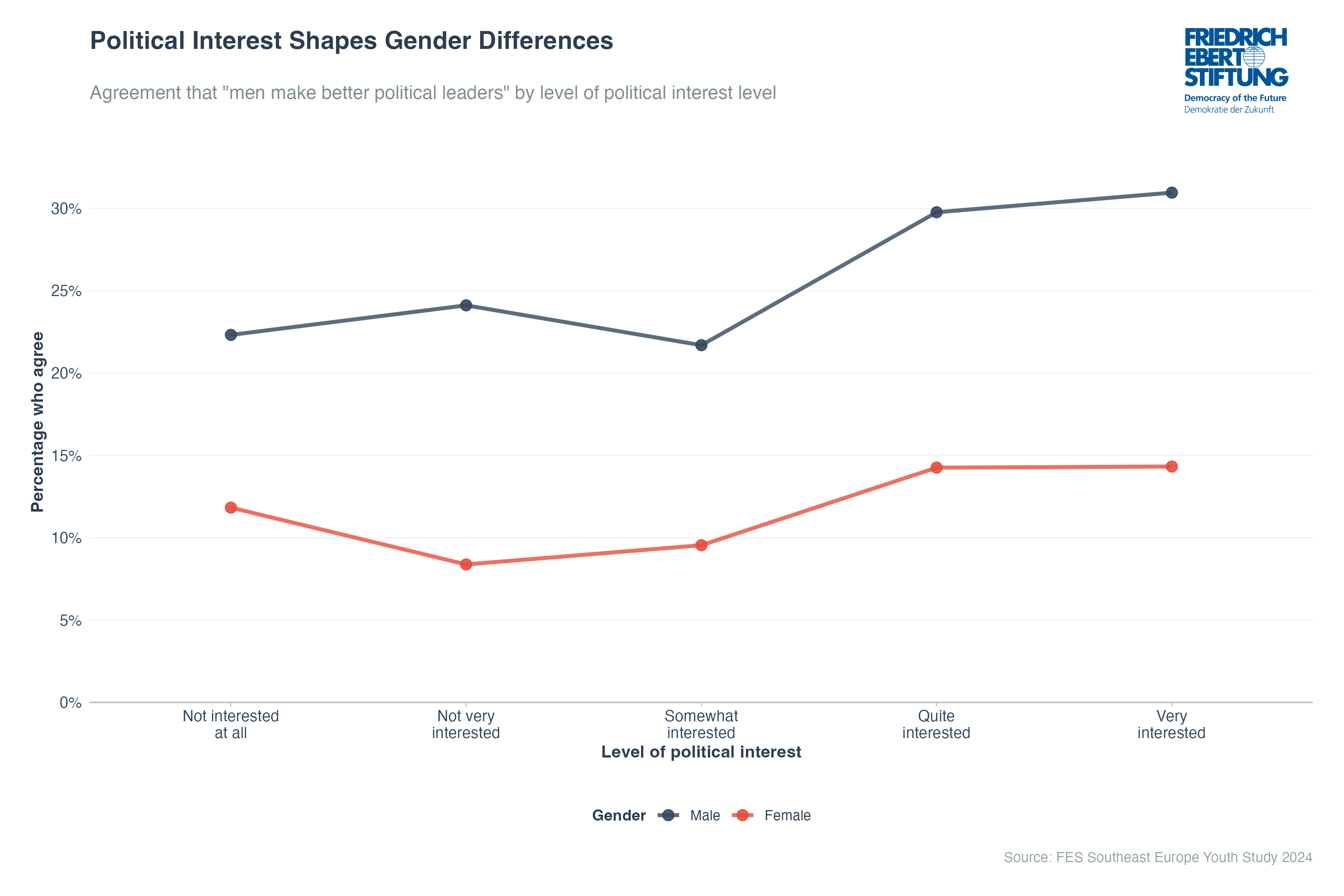 Political Interest Shapes Gender Differences