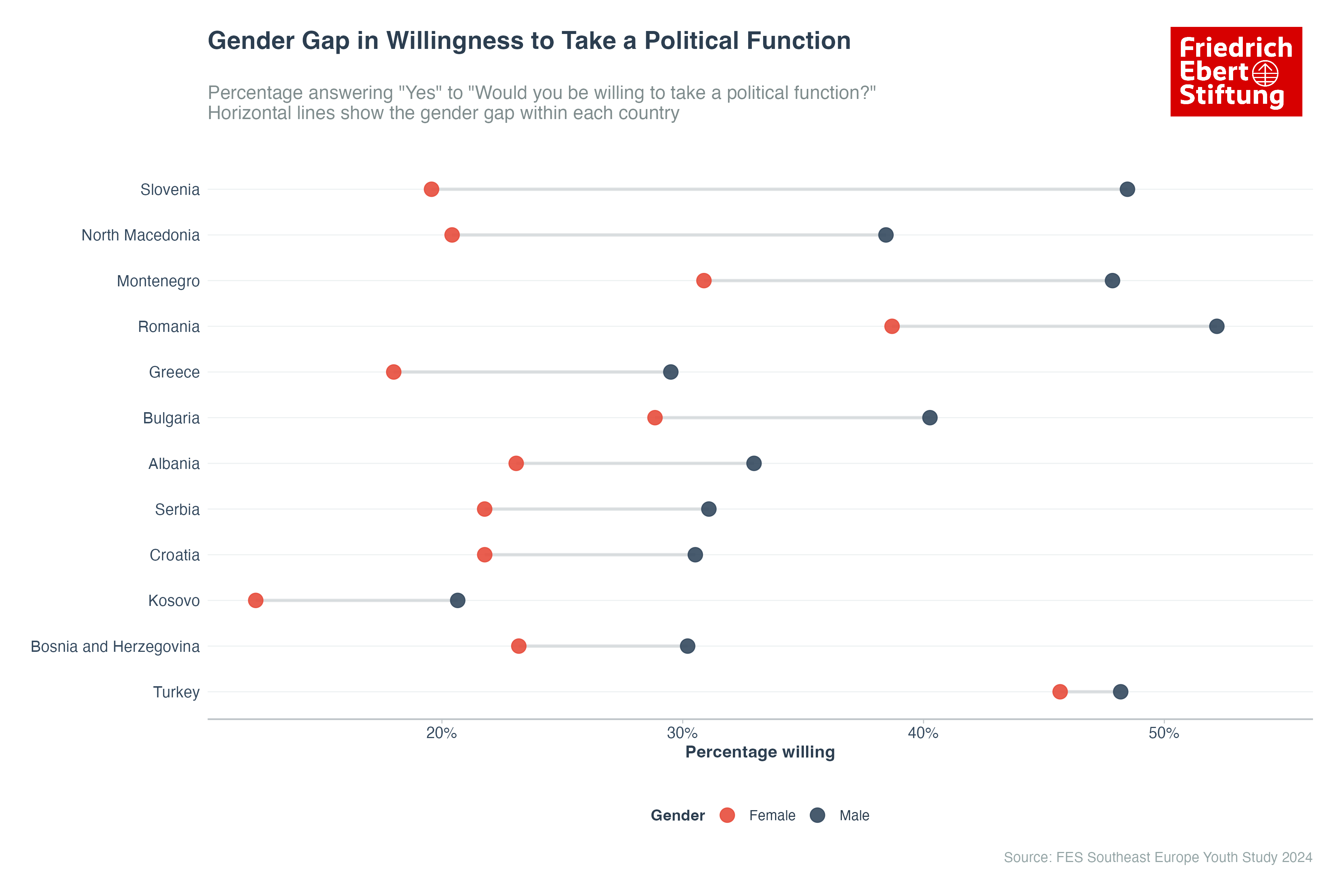 Gender Gap in Willingness to Take a Political Function