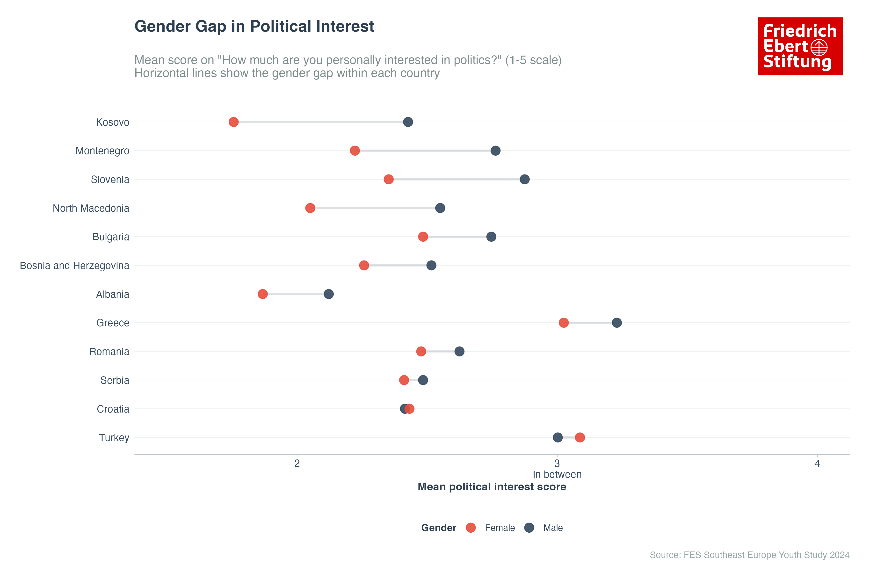 Gender Gap in Political Interest by Country