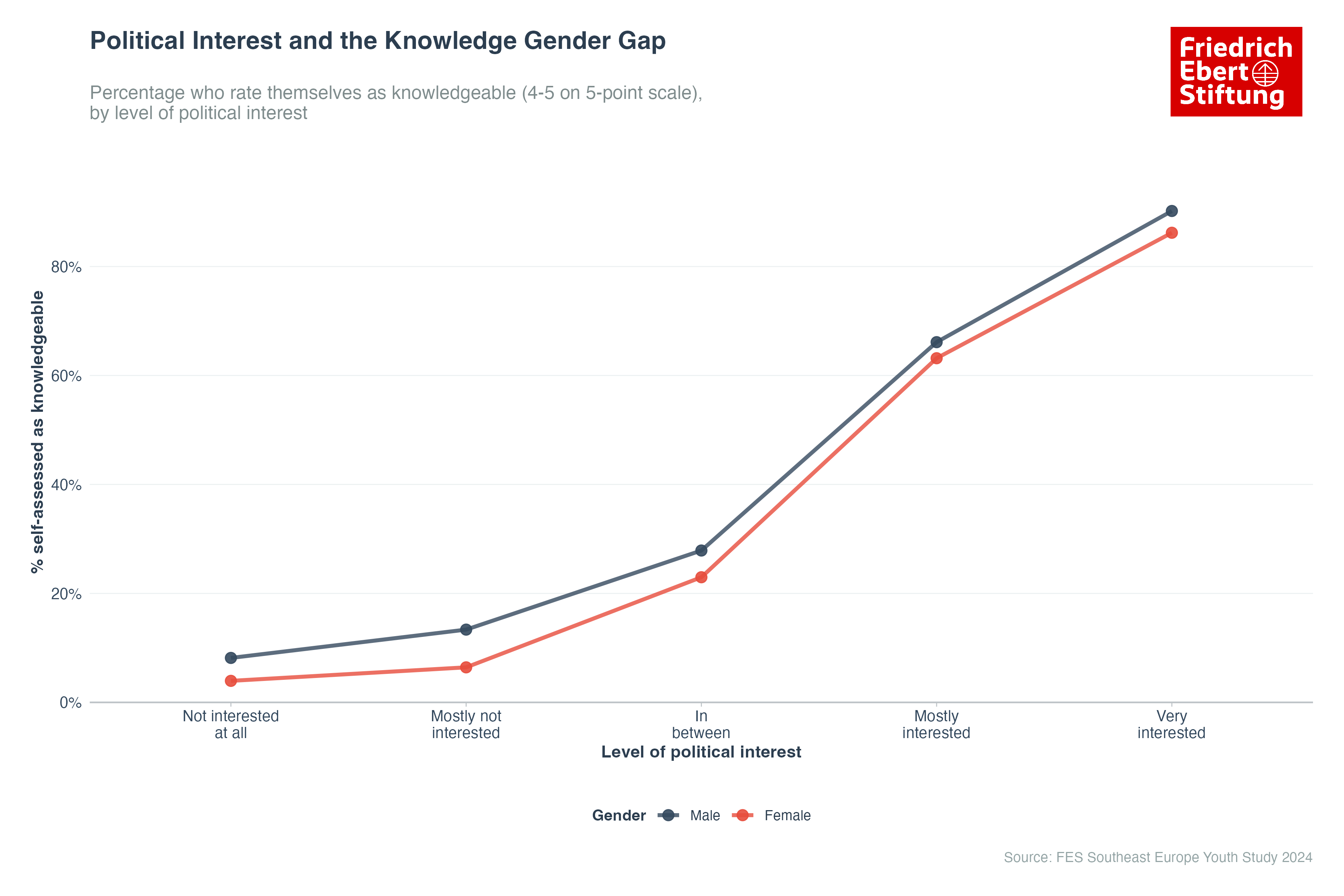 Political Interest and the Knowledge Gender Gap