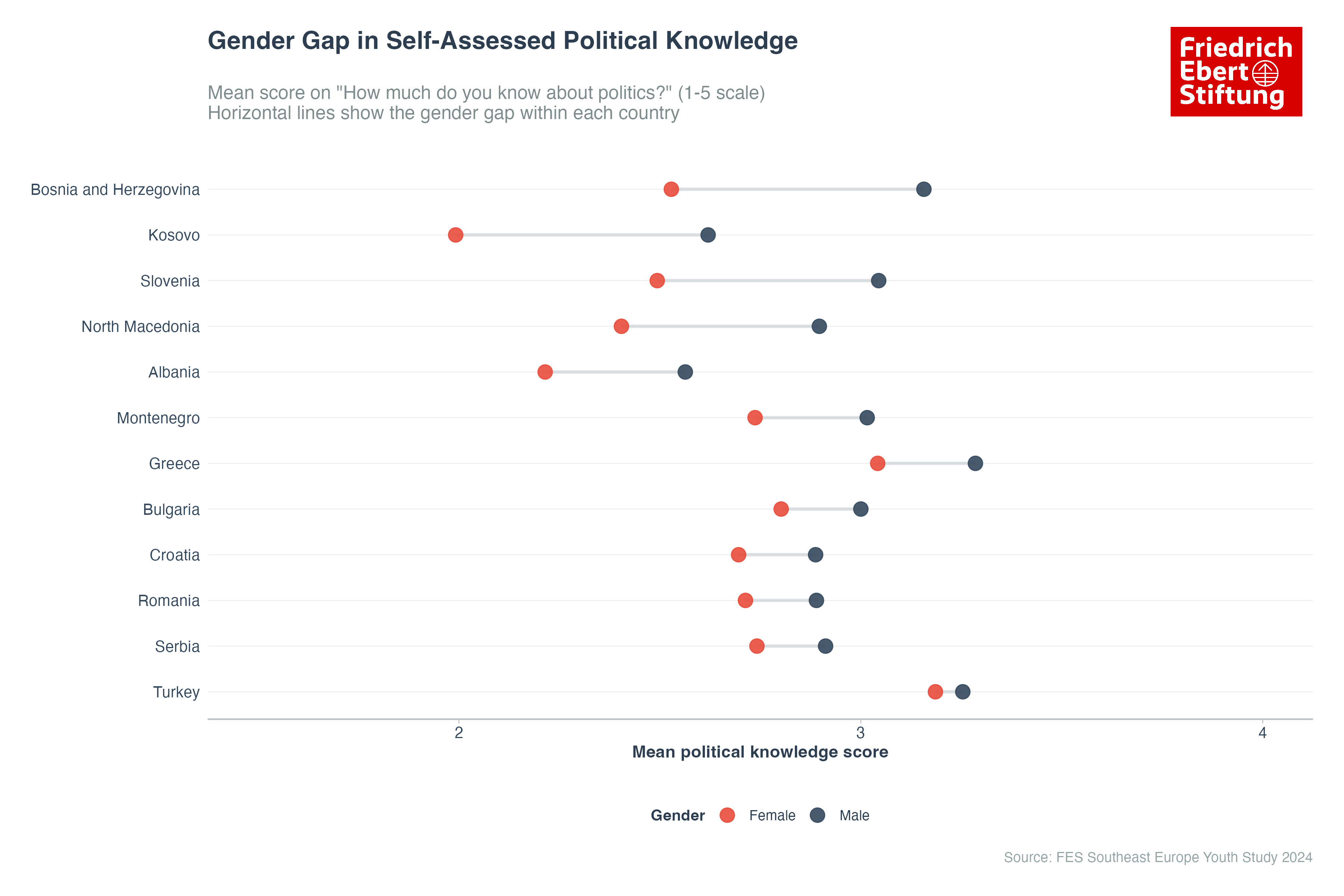 Gender Gap in Political Knowledge by Country