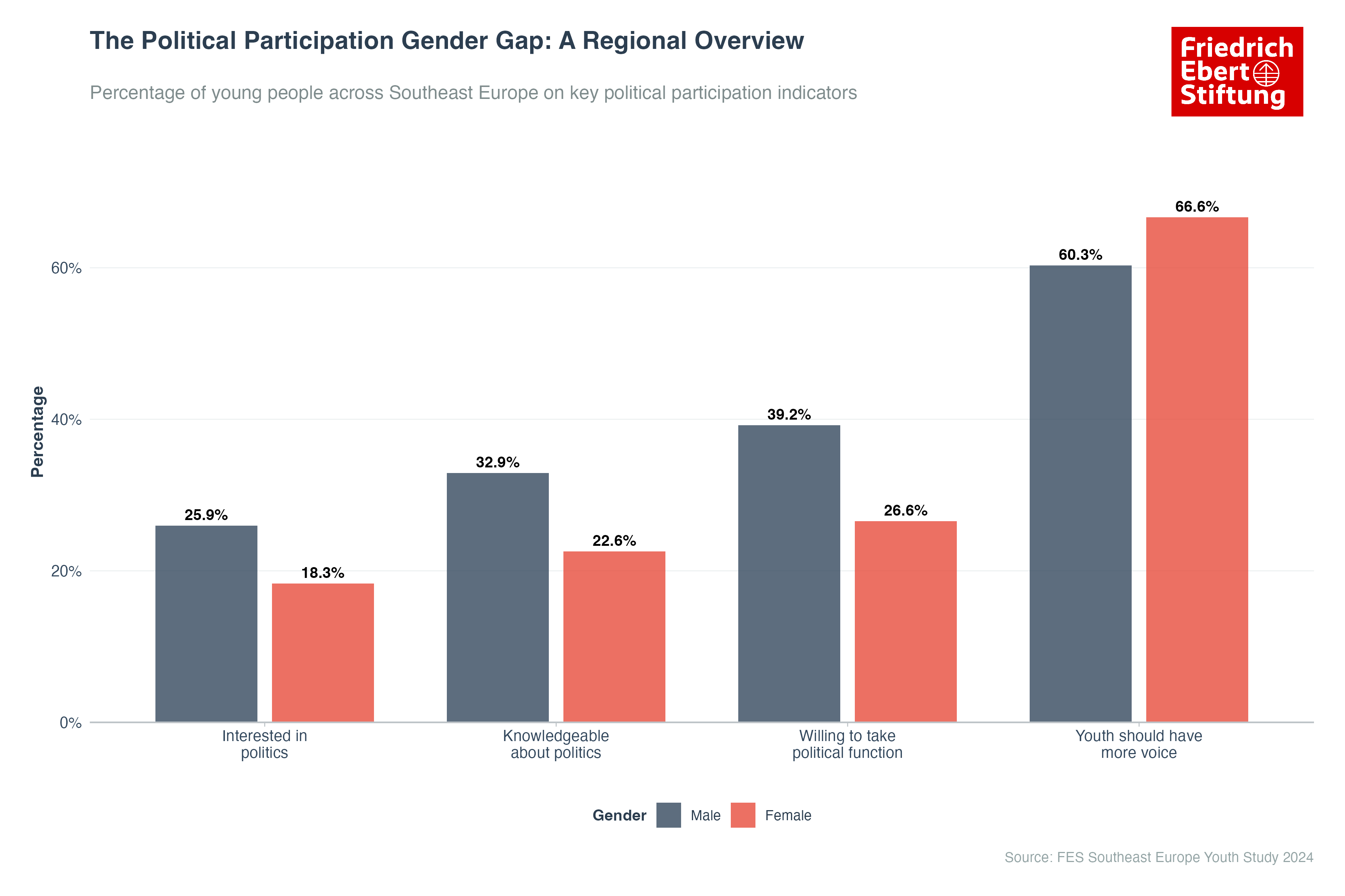 The Political Participation Gender Gap: A Regional Overview