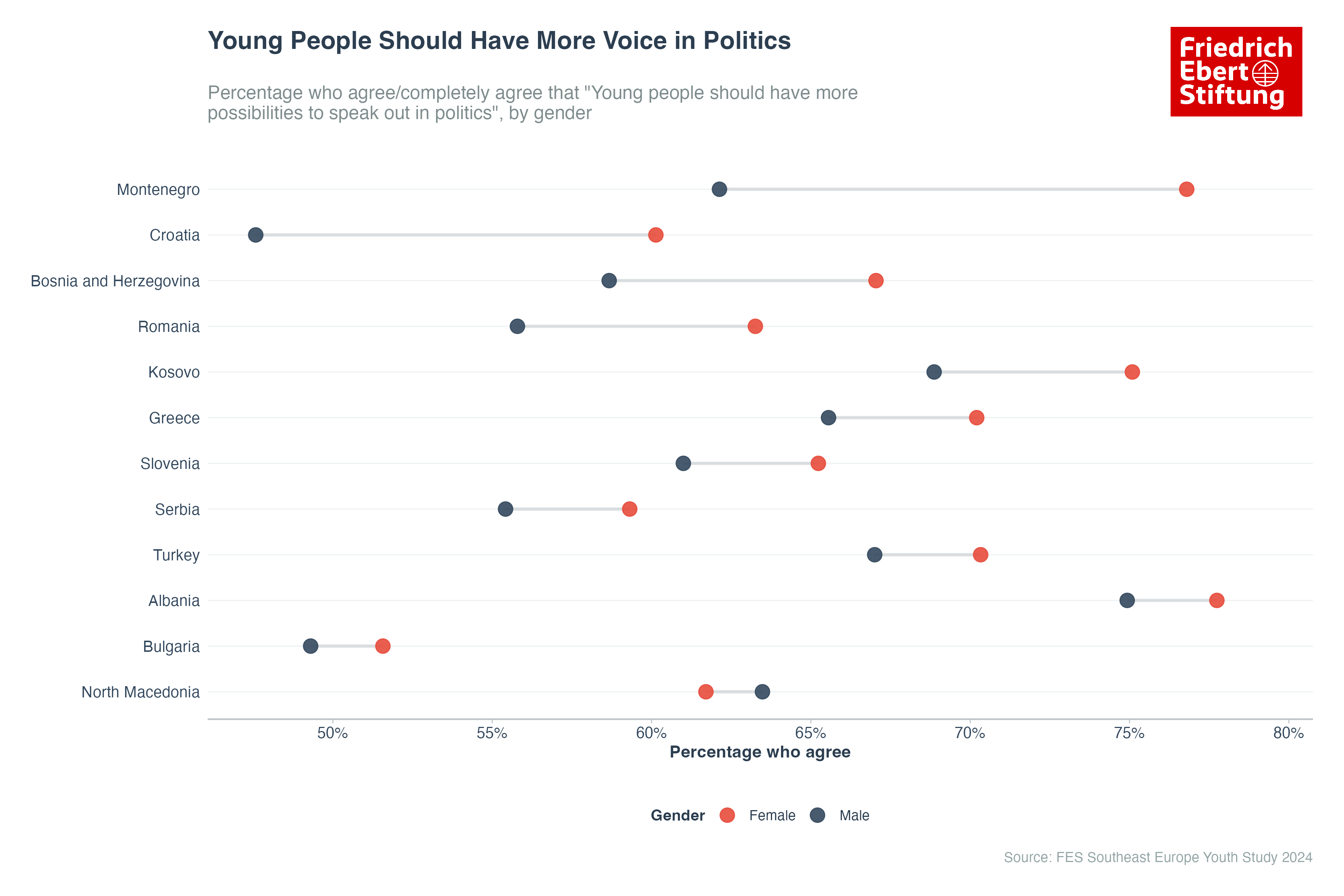 Youth Voice Agreement by Gender and Country