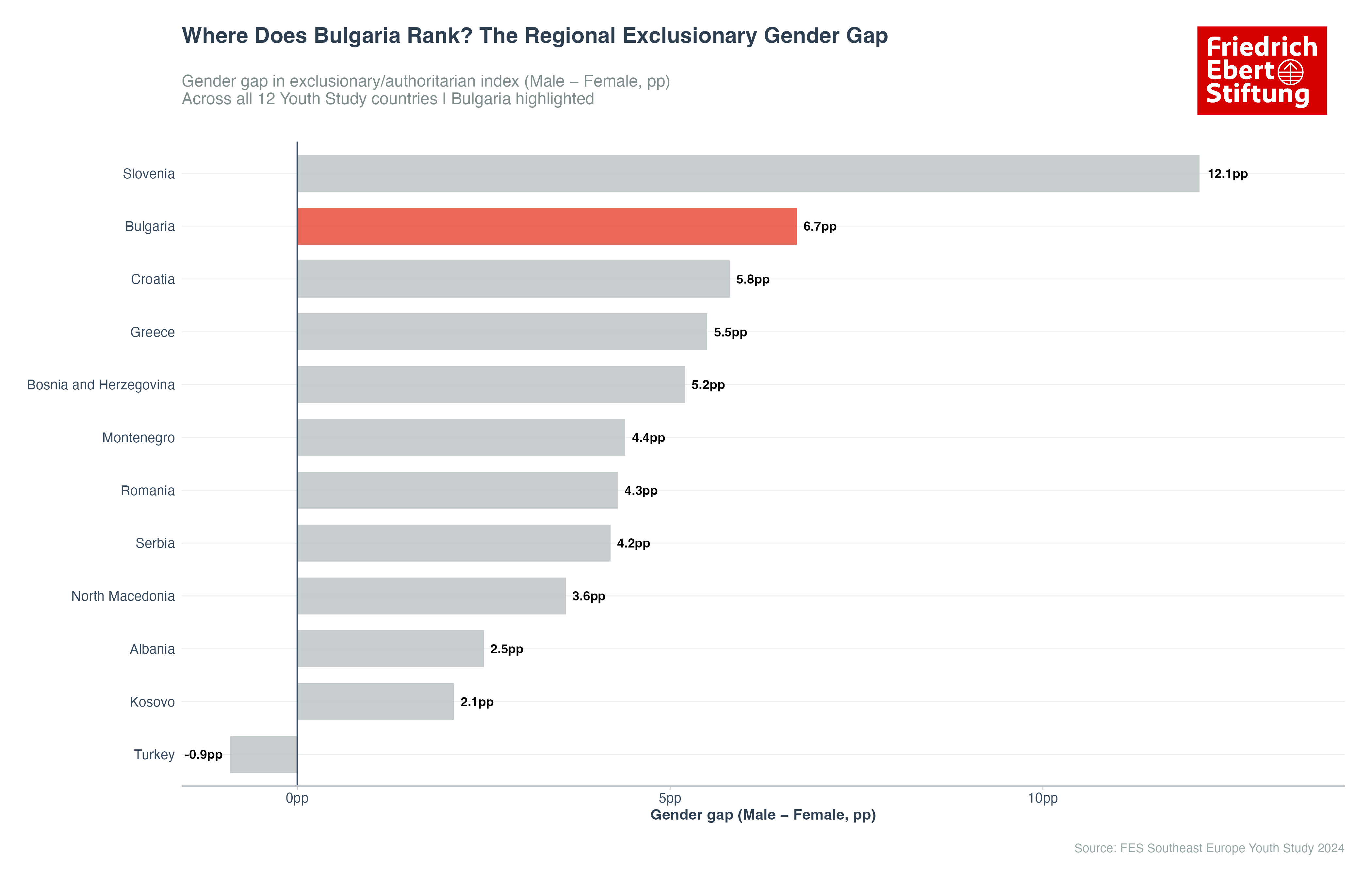 Regional Exclusionary Gender Gap