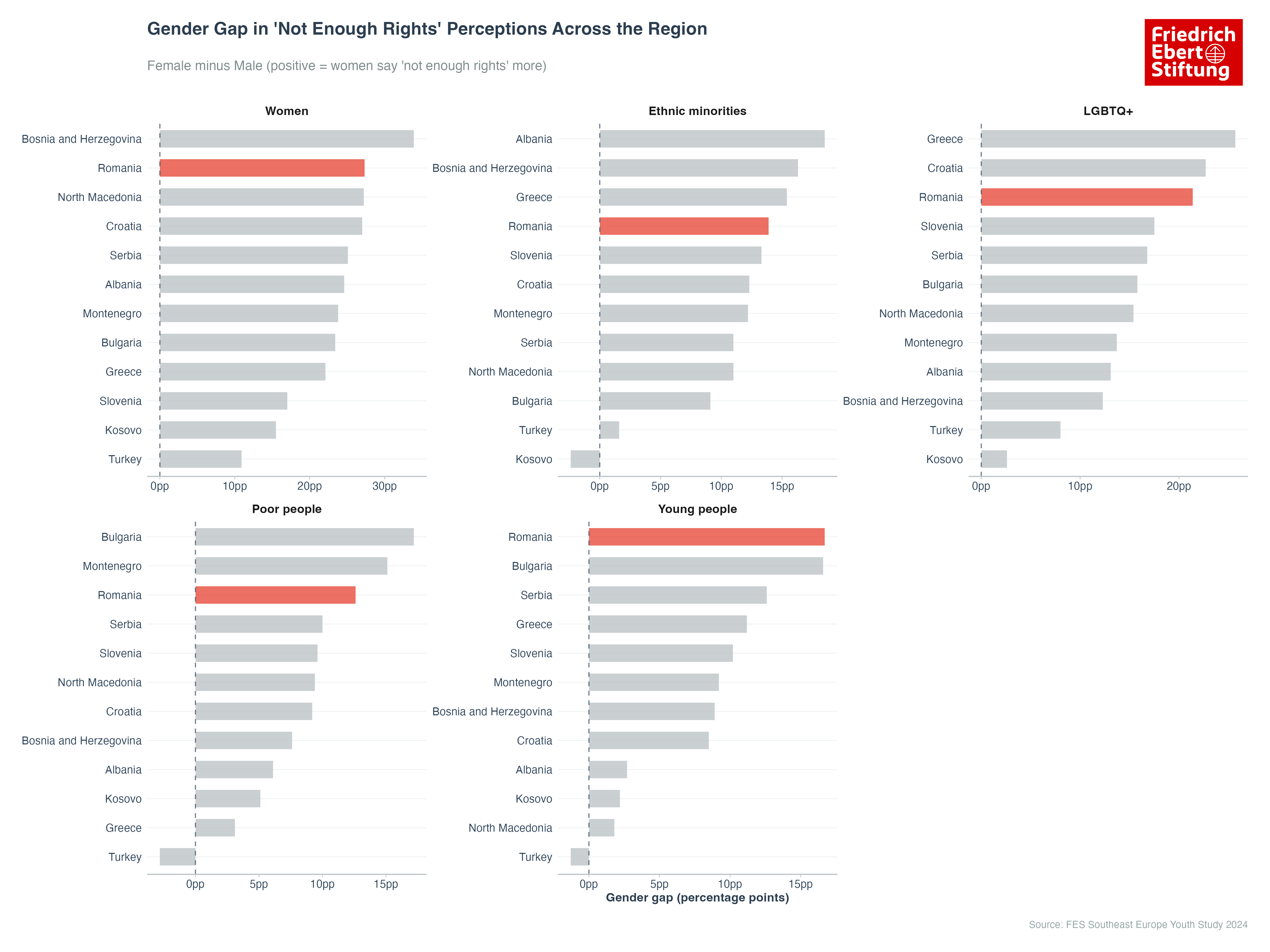 Gender Gap in 'Not Enough Rights' Perceptions Across the Region